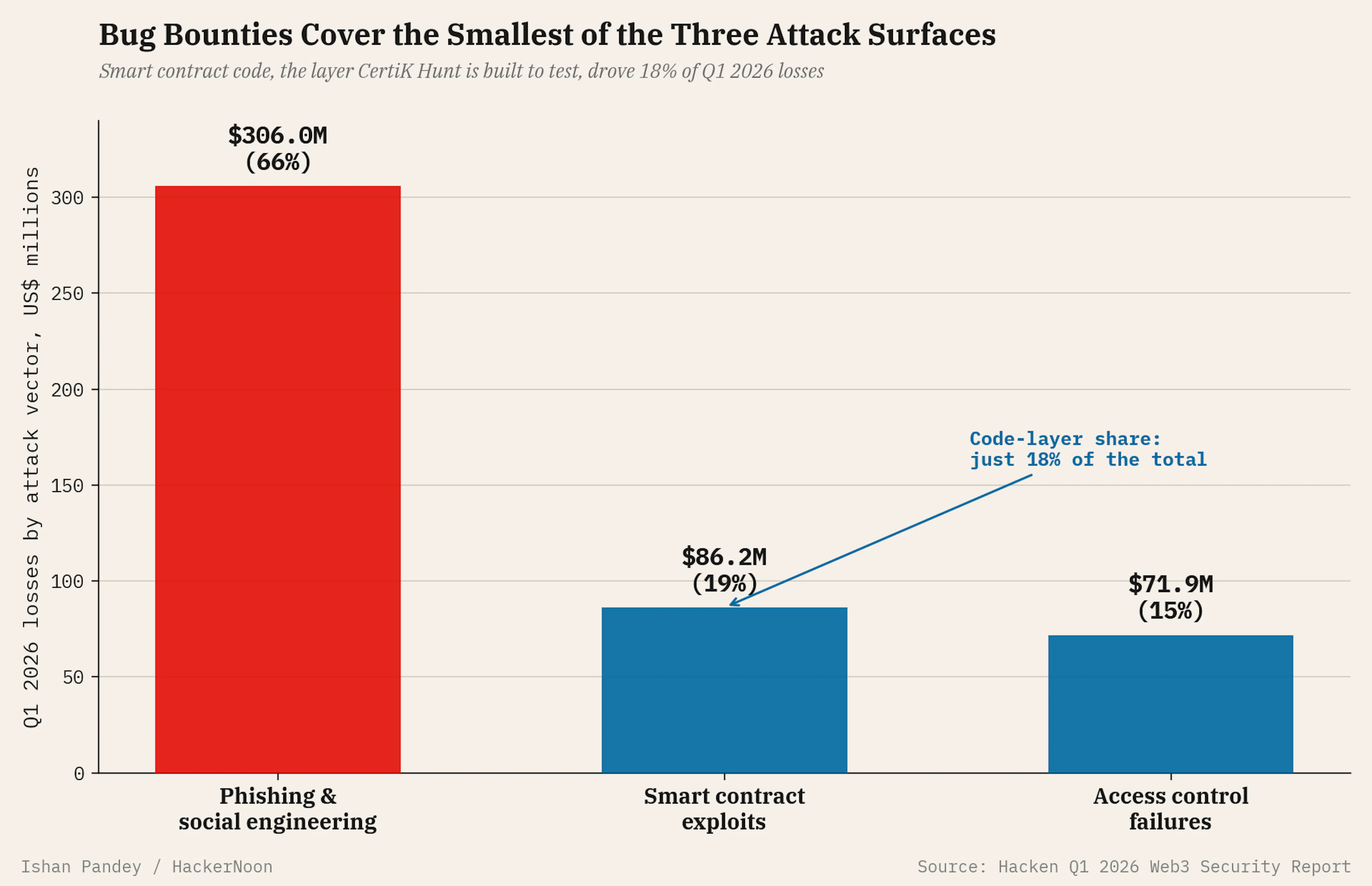 Two rounds in four months took CertiK from roughly $1 billion to $2 billion. No round has followed since