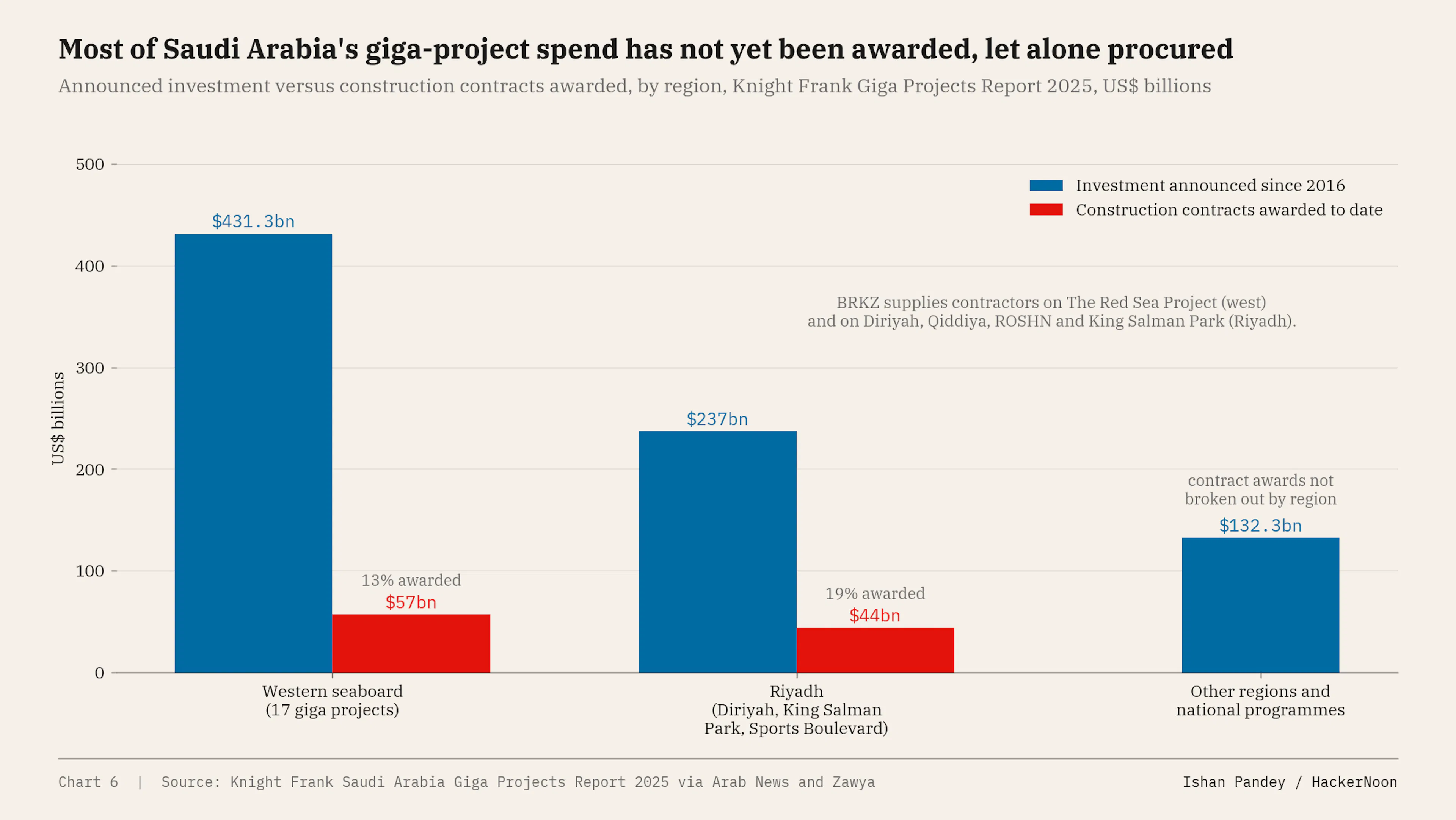 Saudi giga-project headroom