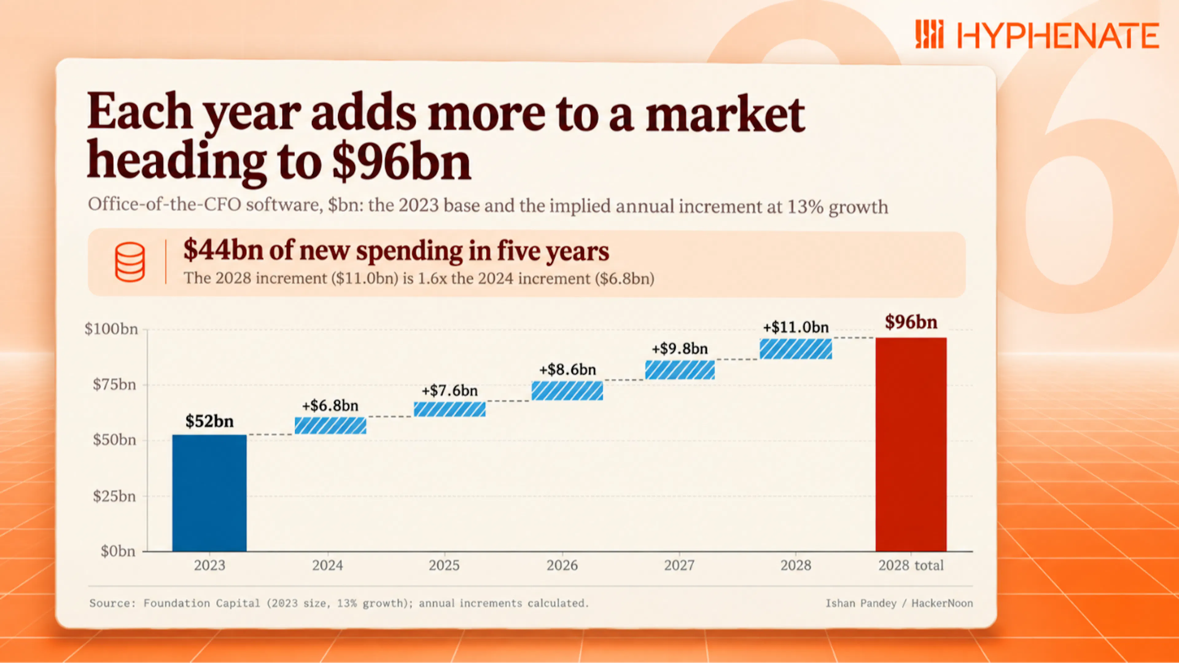 The office-of-the-CFO software market grows from $52bn in 2023 to an implied $96bn in 2028 at the 13% rate Foundation Capital projects while the hatched bars are Ishan Pandey's arithmetic on that rate. Source: Foundation Capital