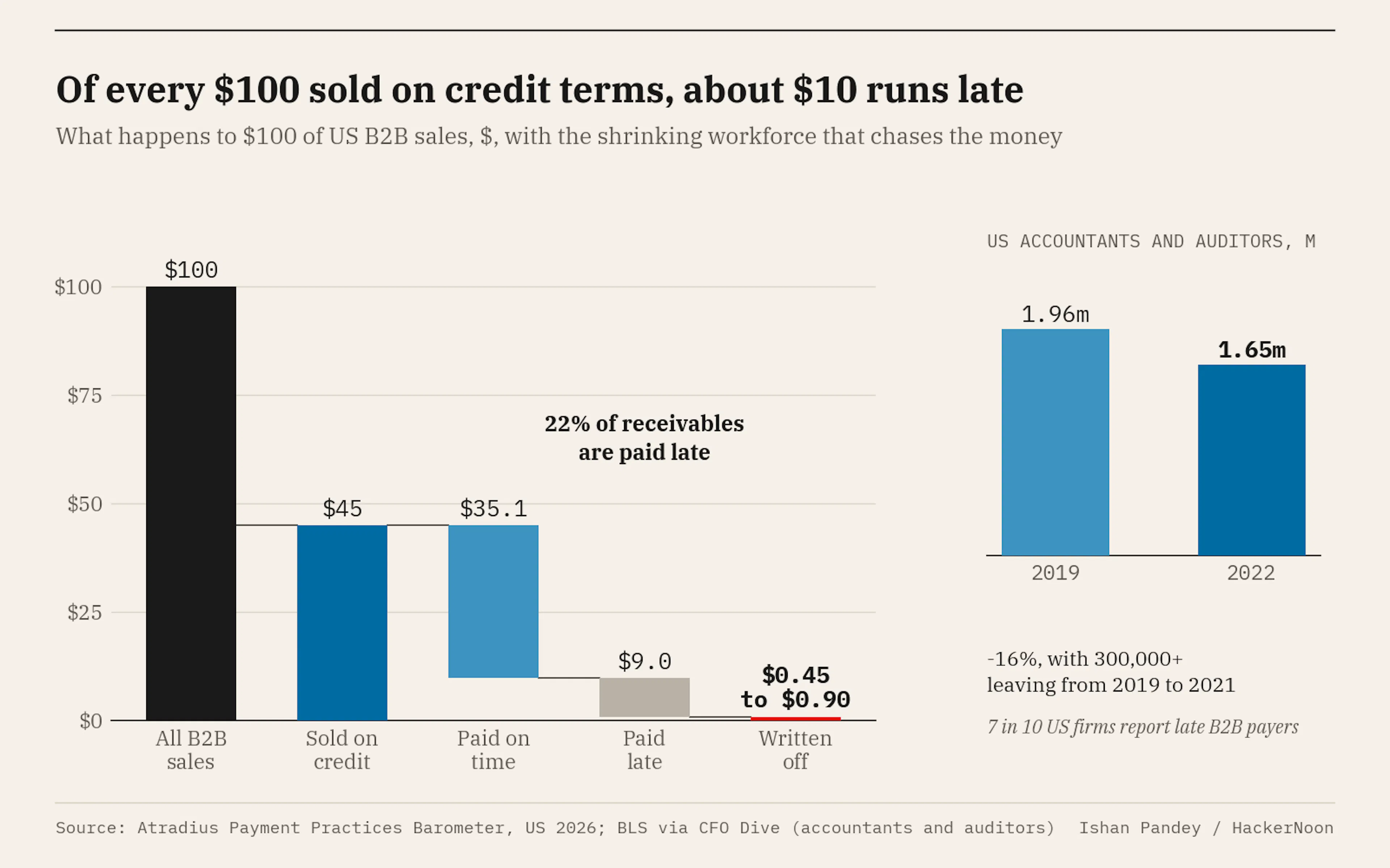 Of every $100 of US B2B sales, about $45 is sold on credit and roughly $10 of that arrives late, while the accountant and auditor workforce that chases those payments shrank 16% between 2019 and 2022. Sources: Atradius and BLS via CFO Dive