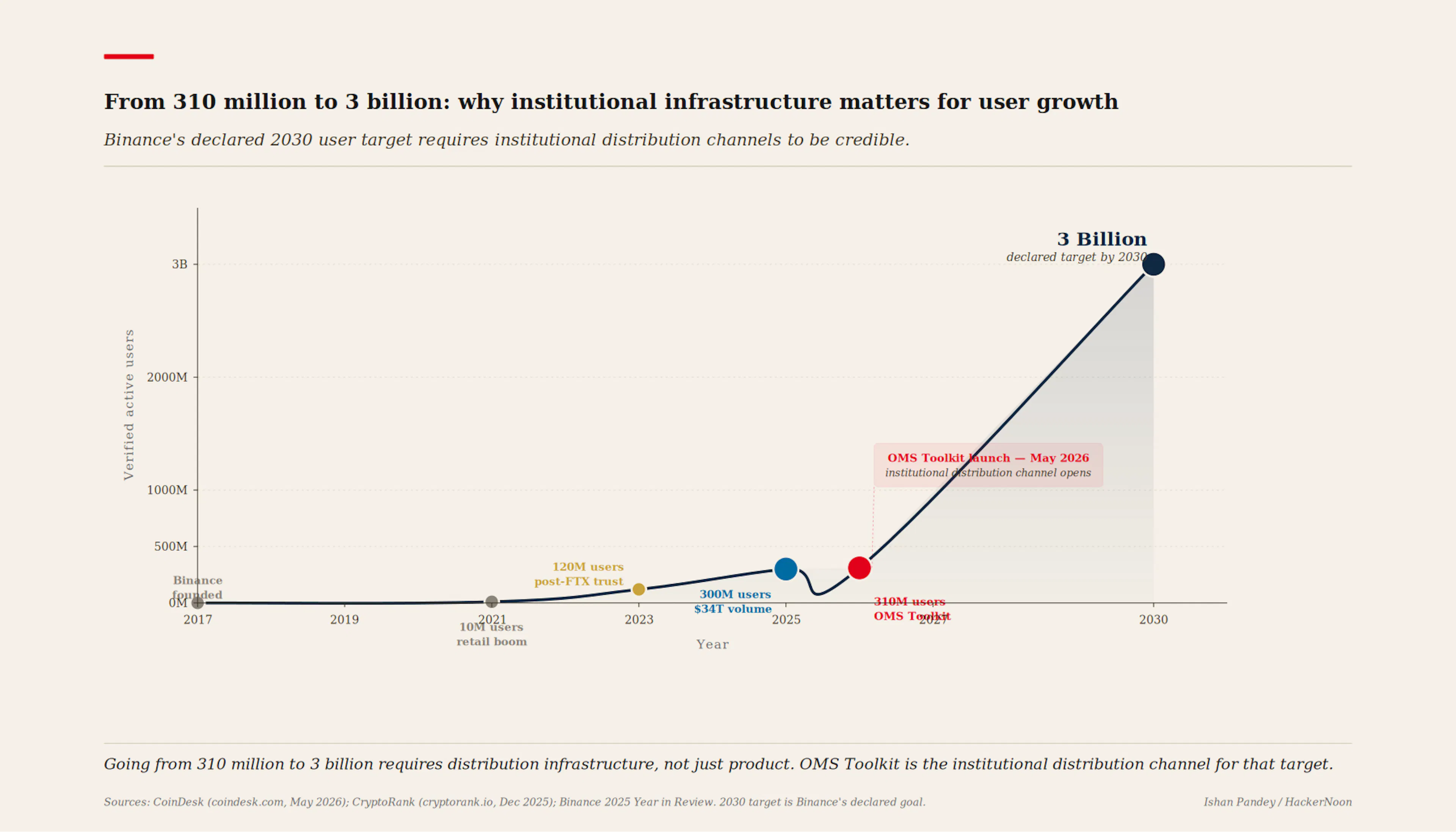Binance 2030 growth trajectory