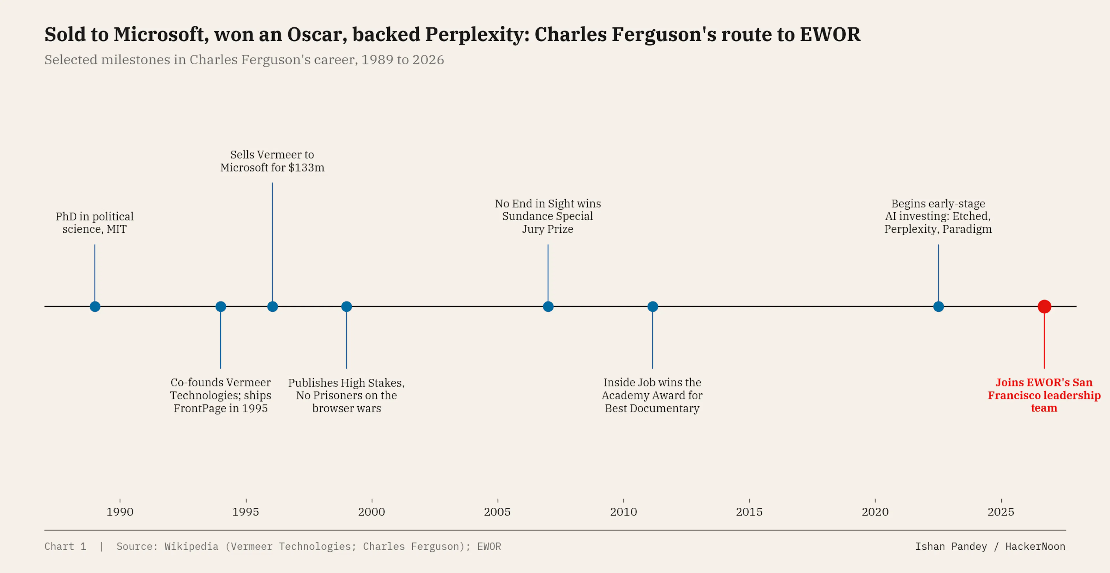 Selected milestones in Charles Ferguson's career, 1989 to 2026.