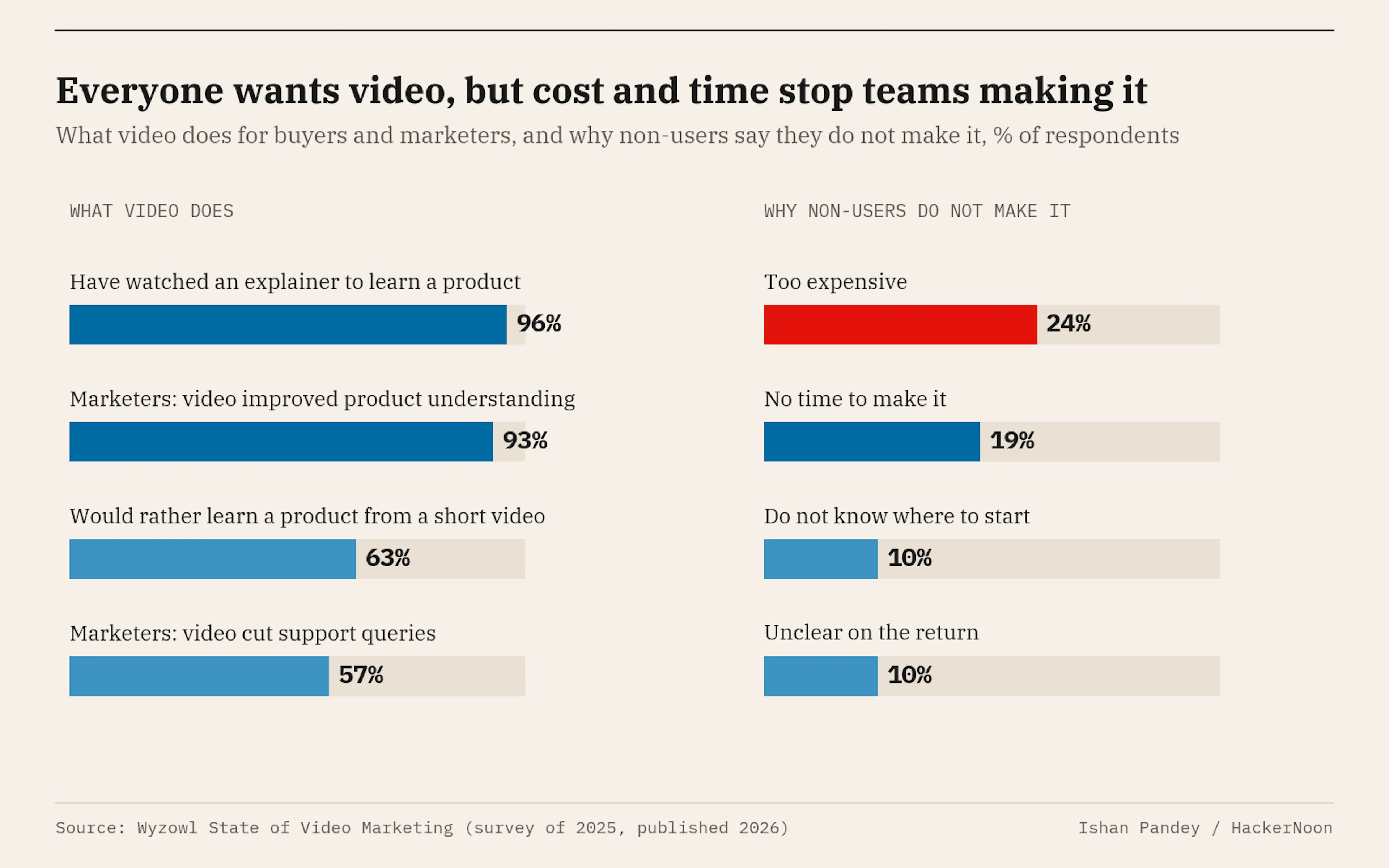 Ninety-six percent of people have watched an explainer video to learn about a product and 93% of marketers say video improves product understanding, yet among non-users 24% say video is too expensive and 19% say they lack the time to make it.