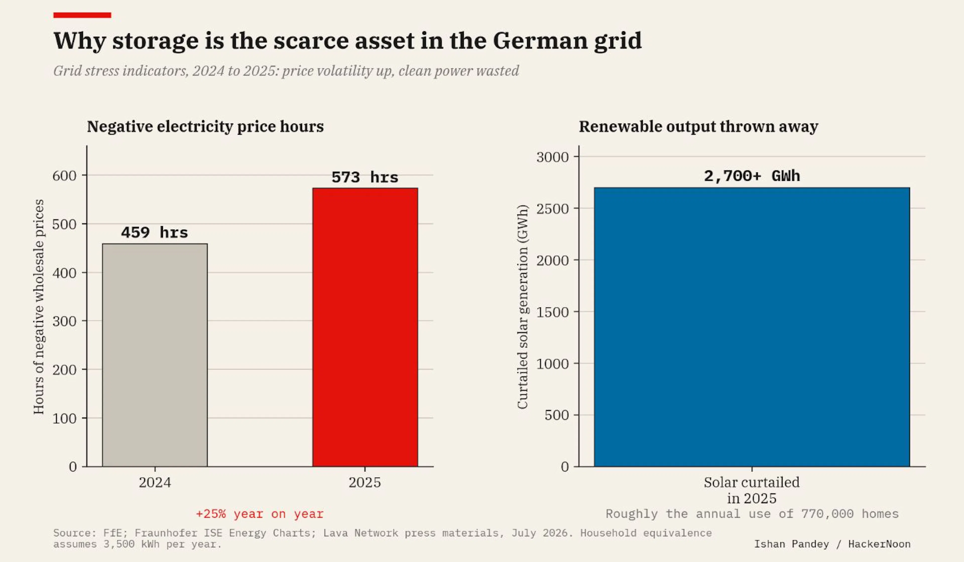 Why storage is the scarce asset in the German grid