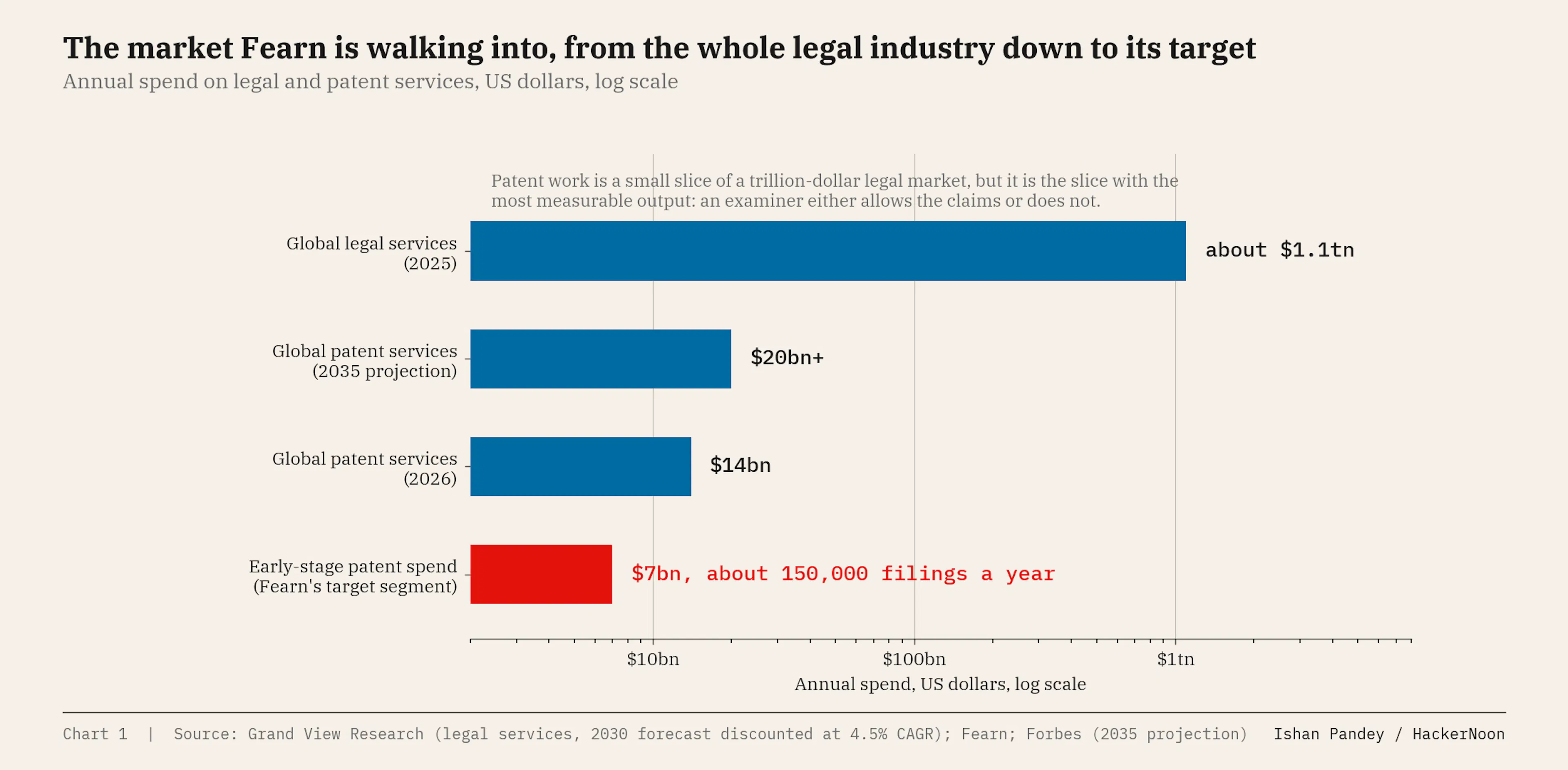 Annual spend on legal and patent services, US dollars, log scale.