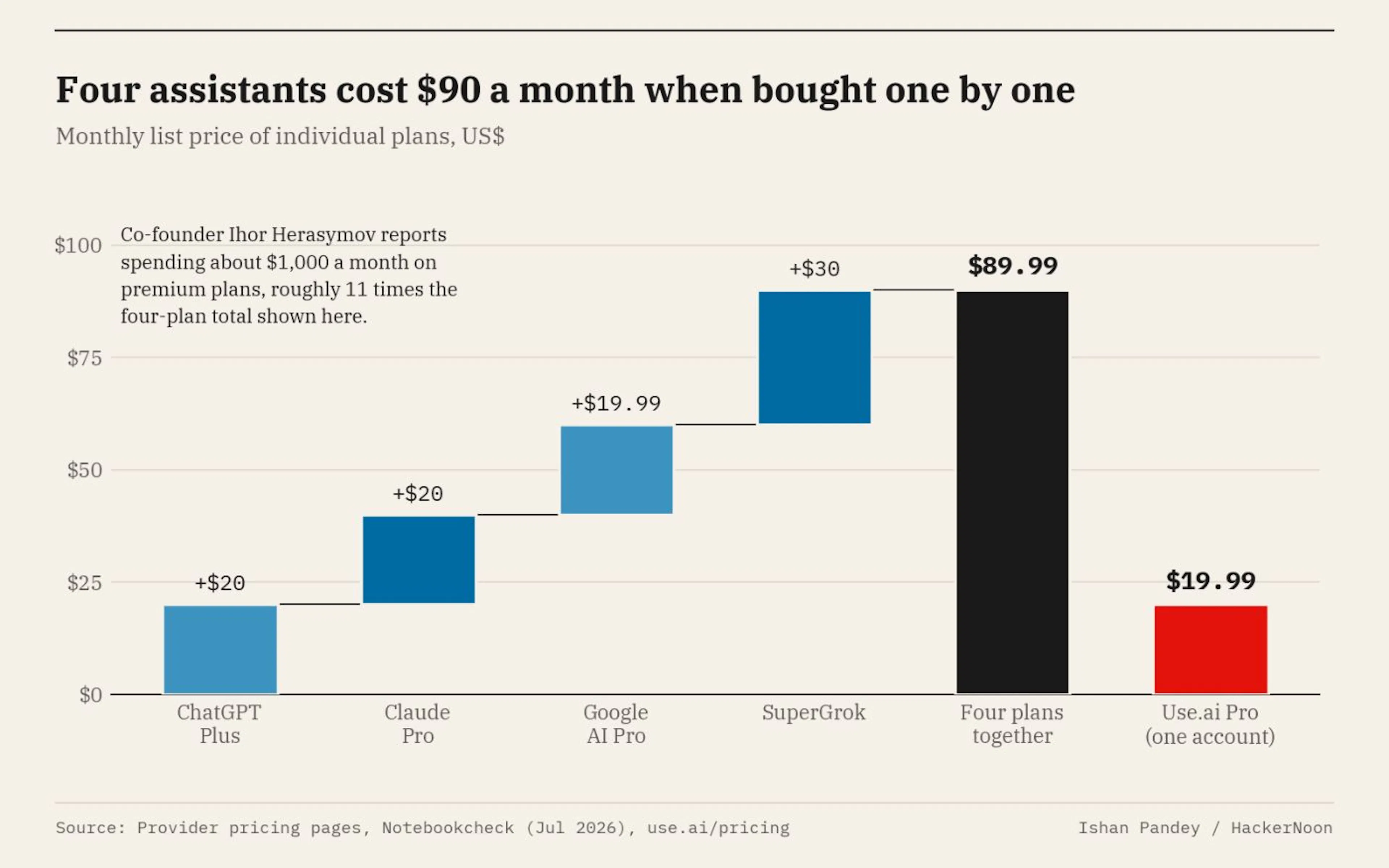 Monthly cost of four AI assistants bought separately versus Use.ai Pro