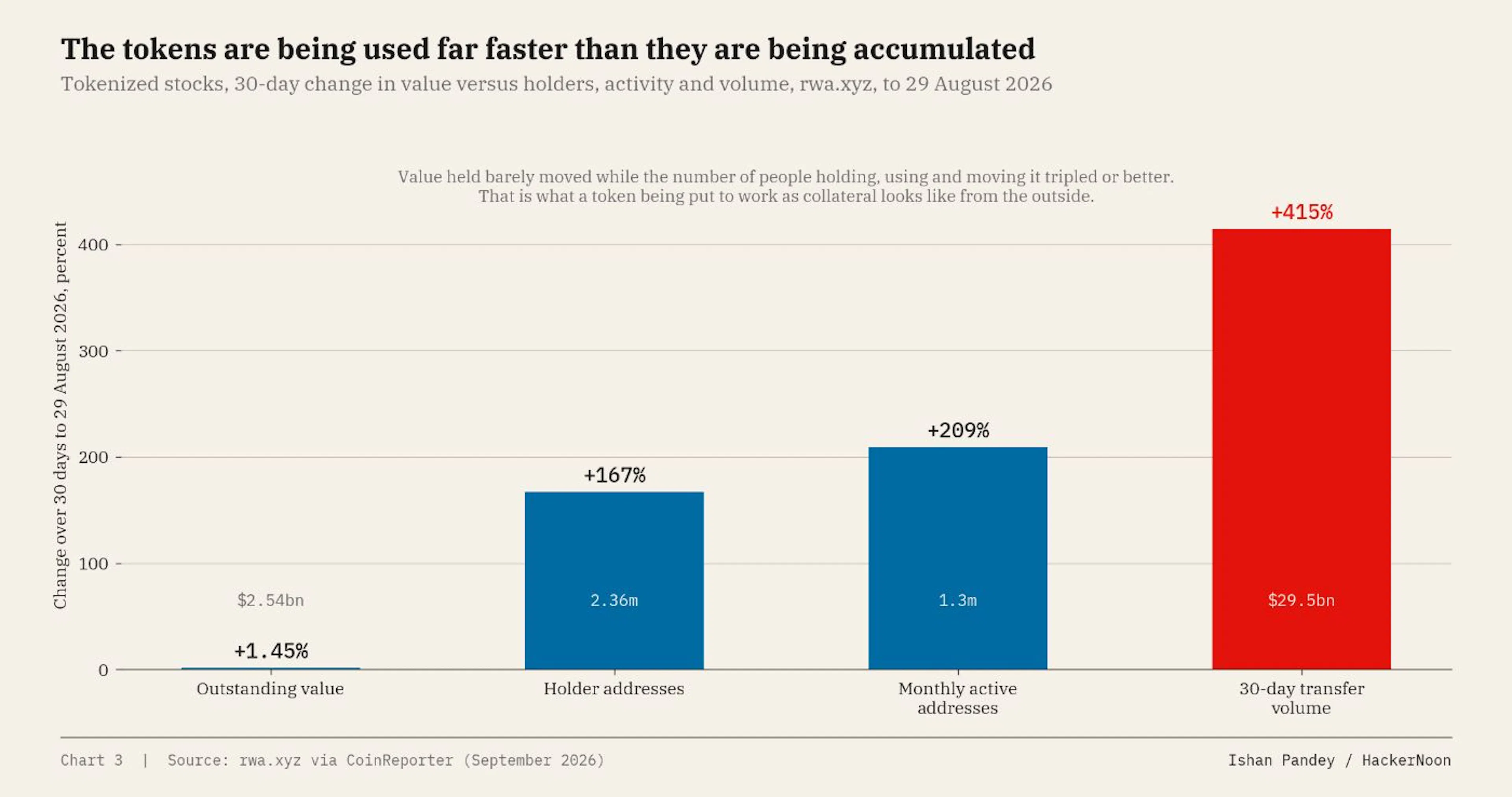 Tokenized stocks, 30-day change in value versus holders, activity and volume, to 29 August 2026.