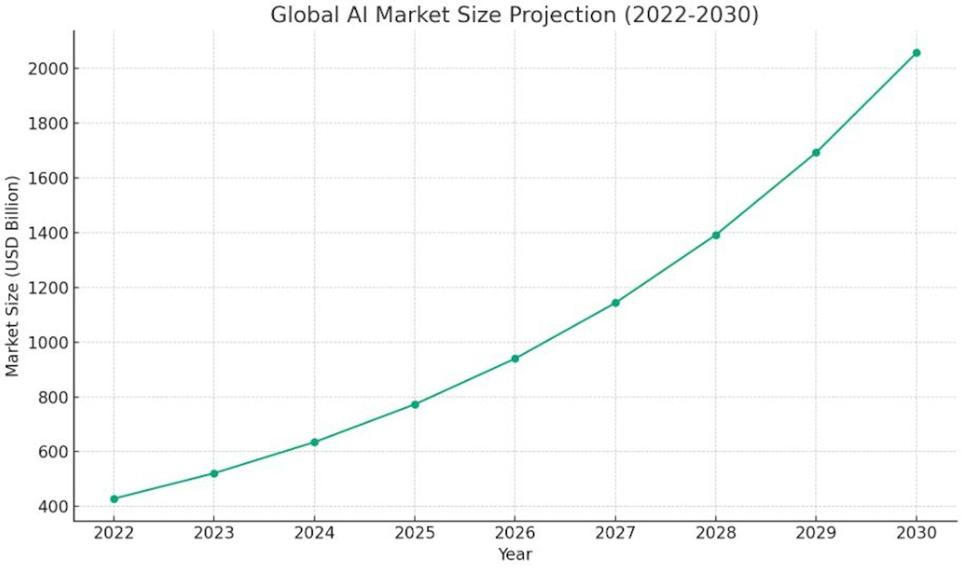 Küresel yapay zeka pazarının 2022'den 2030'a kadar öngörülen büyümesini gösteren grafik.