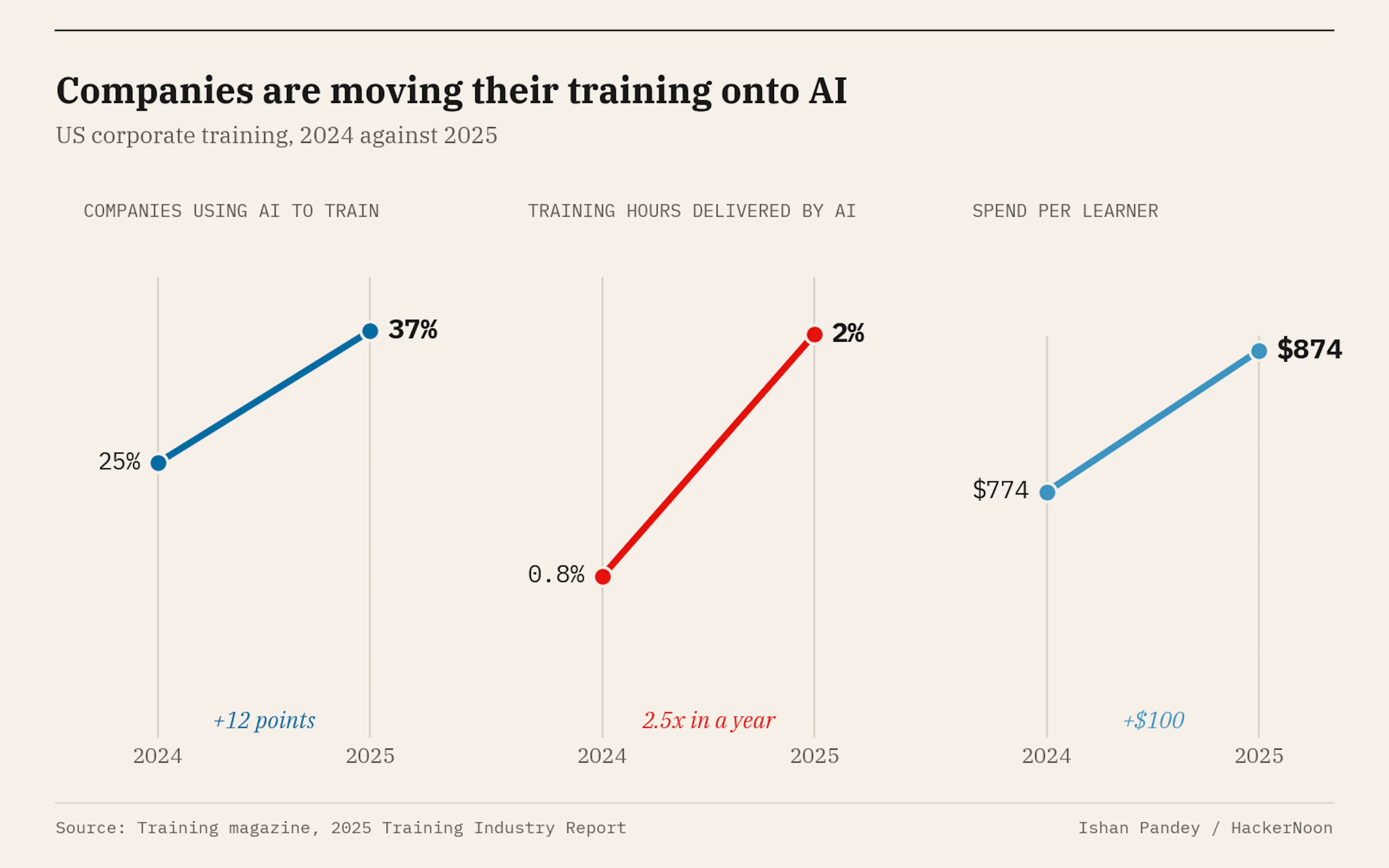 Between 2024 and 2025 the share of US organisations using AI to train staff rose from 25% to 37%, AI's share of training hours grew from 0.8% to 2% and spending per learner rose from $774 to $874.