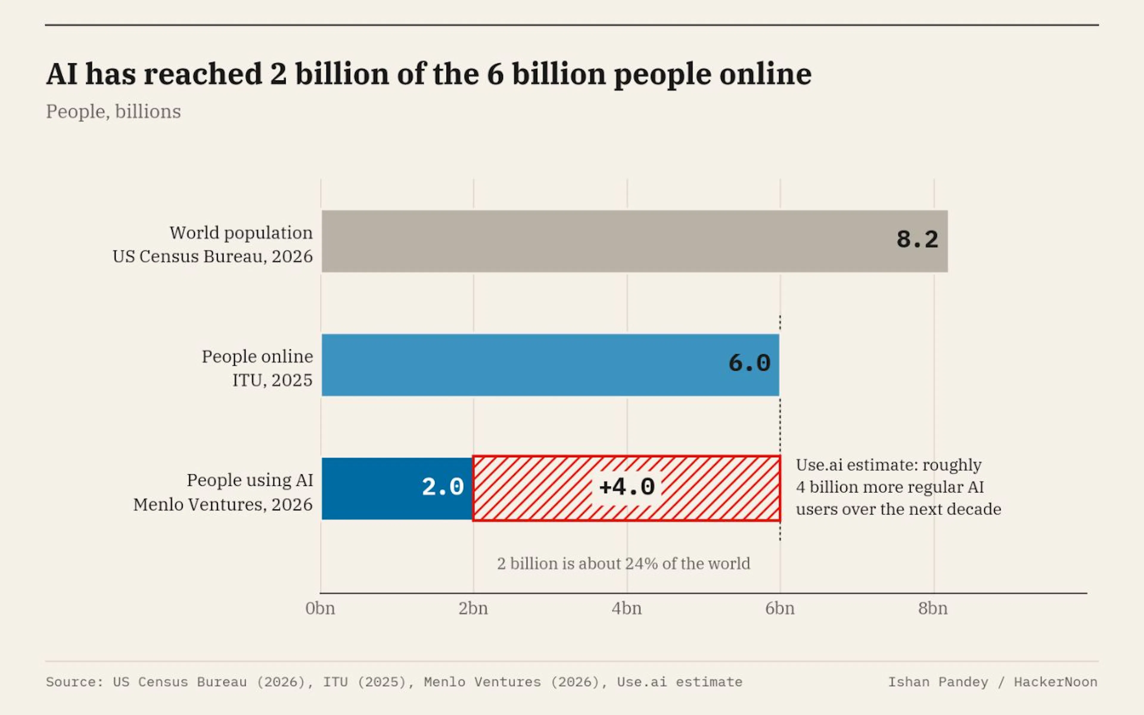 AI users against people online and world population, with Use.ai's estimate of future regular users