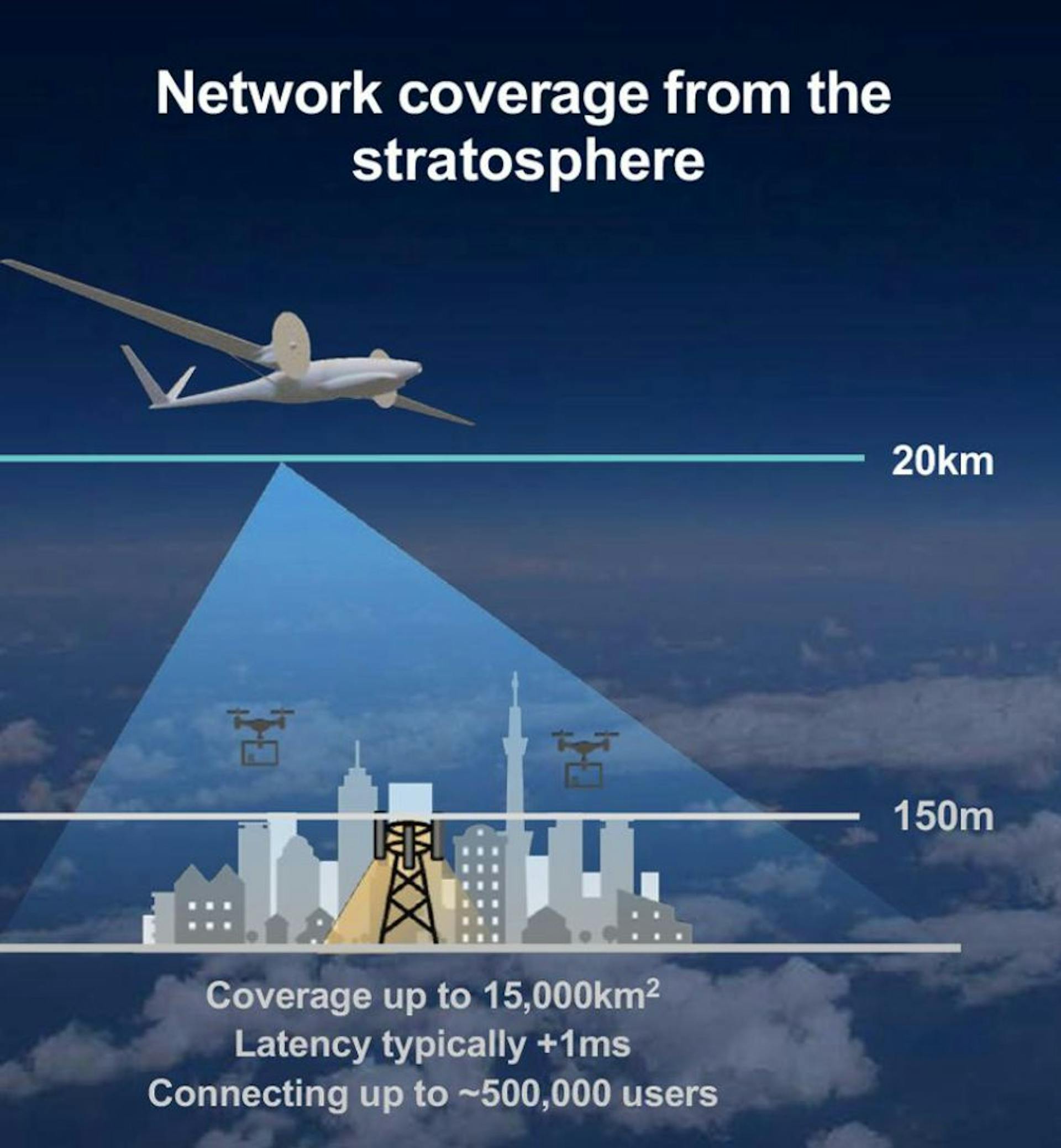 Network coverage via aircraft for 5G Internet
