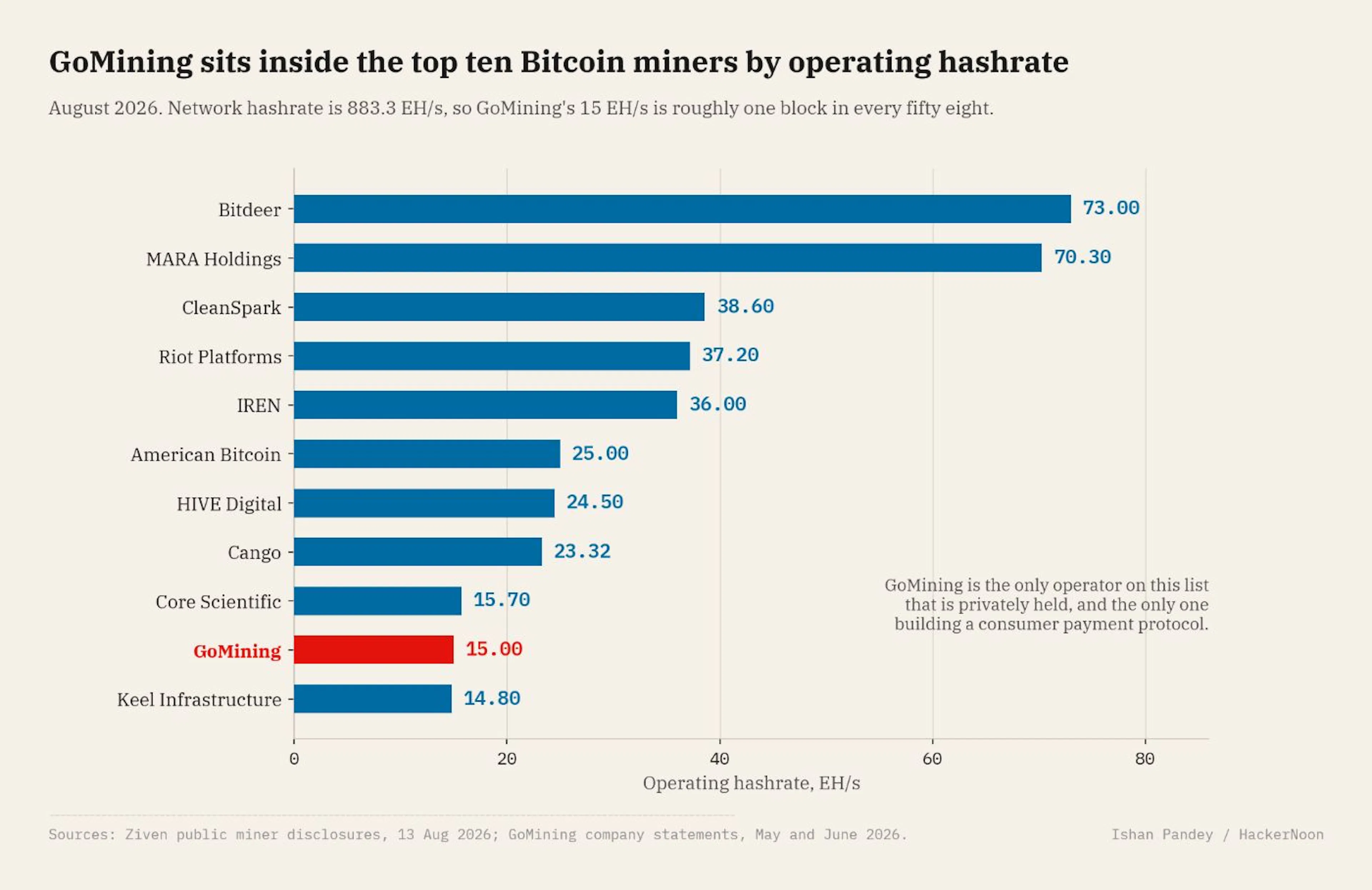 Bitcoin miners by operating hashrate in August 2026, with GoMining's 15 EH/s highlighted in red at tenth place