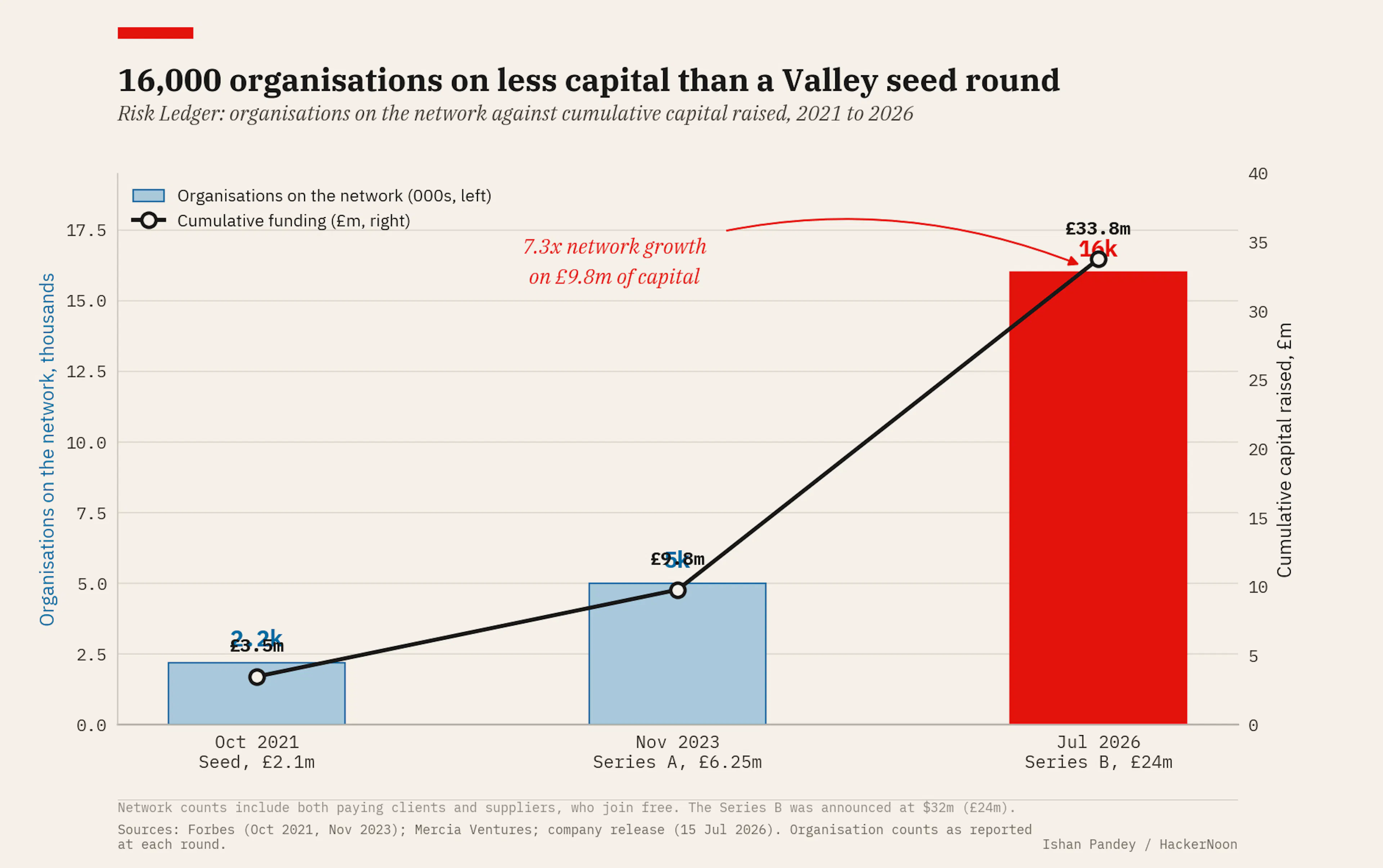 16,000 organisations on £9.8m of prior capital: network size against cumulative funding, 2021 to 2026.