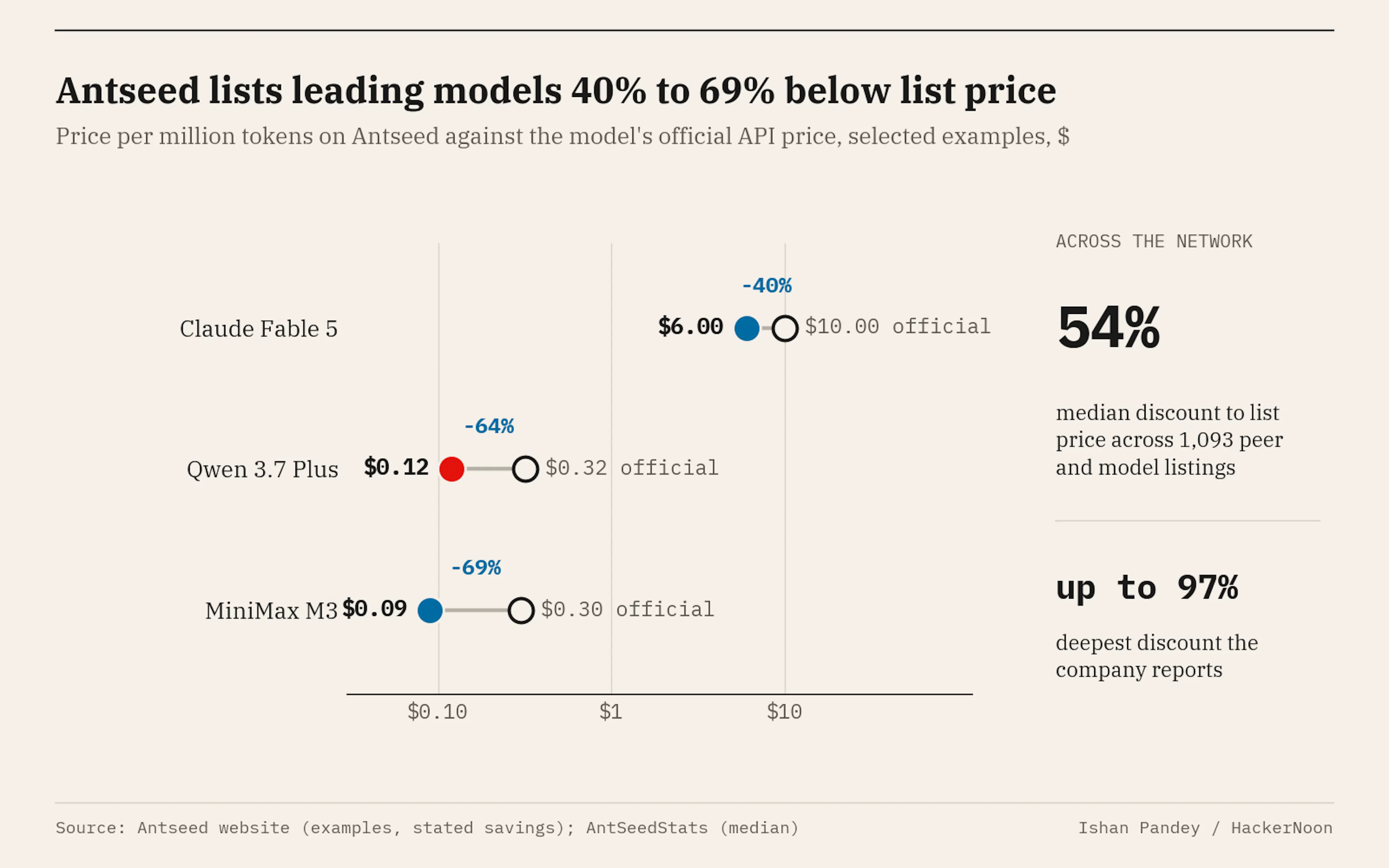 Selected Antseed listings sit 40% to 69% below official API prices while the median discount across all live listings is 54%, with the company citing discounts of up to 97% for some models. Sources: Antseed and AntSeedStats