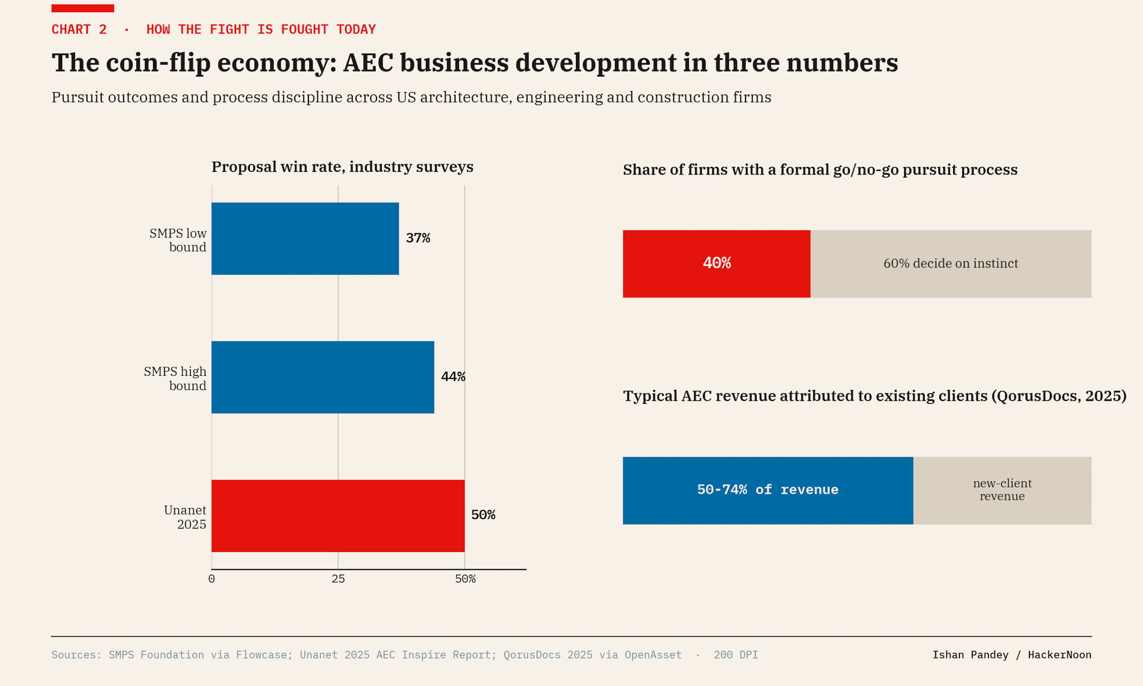 AEC business development in three numbers: win rates, process discipline, revenue concentration.