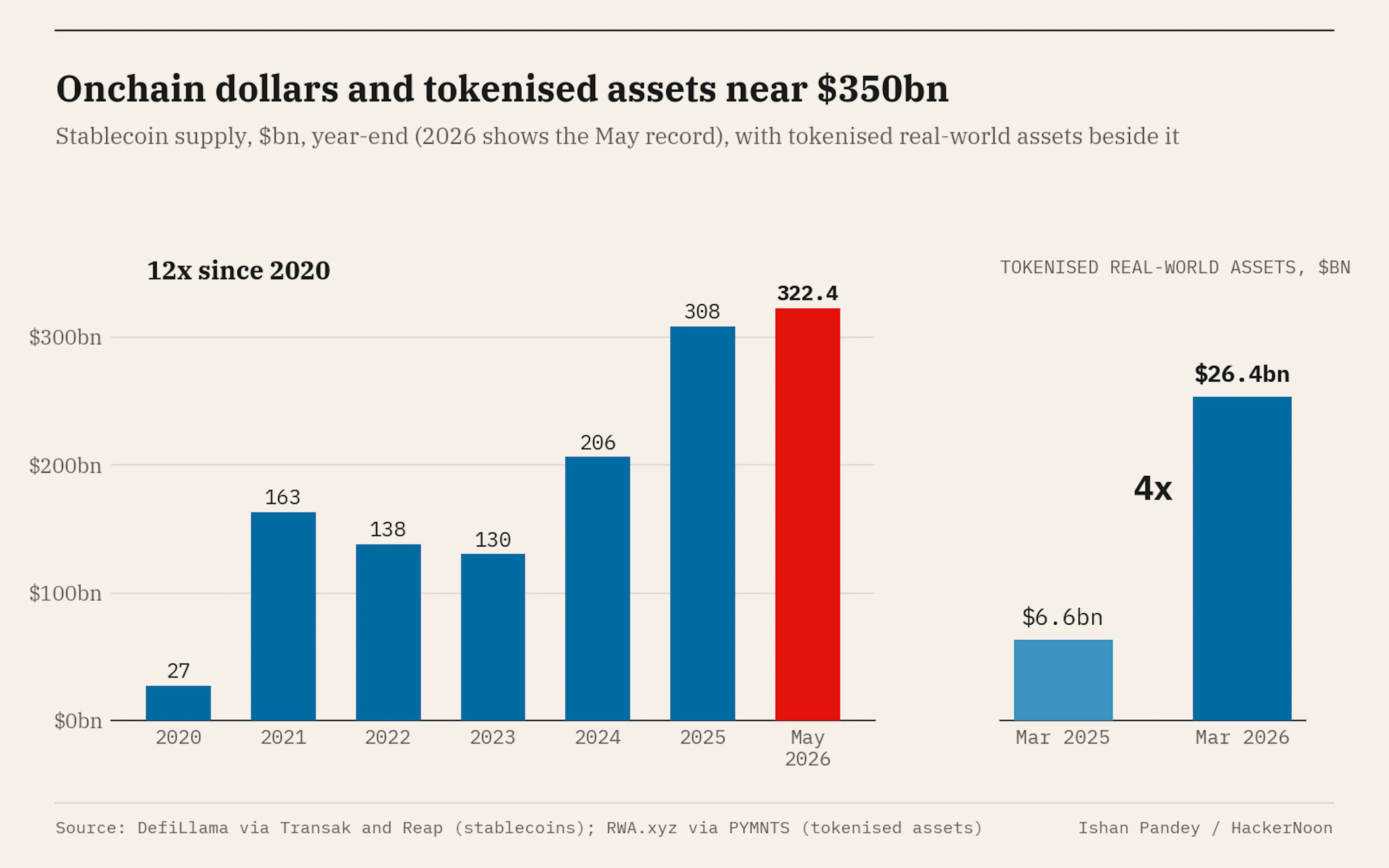 Stablecoin supply has grown roughly twelvefold since 2020 to a May 2026 record of $322.4bn, while tokenised real-world asSources: DefiLlama via Transak, Reap and RWA.xyz via PYMNTS