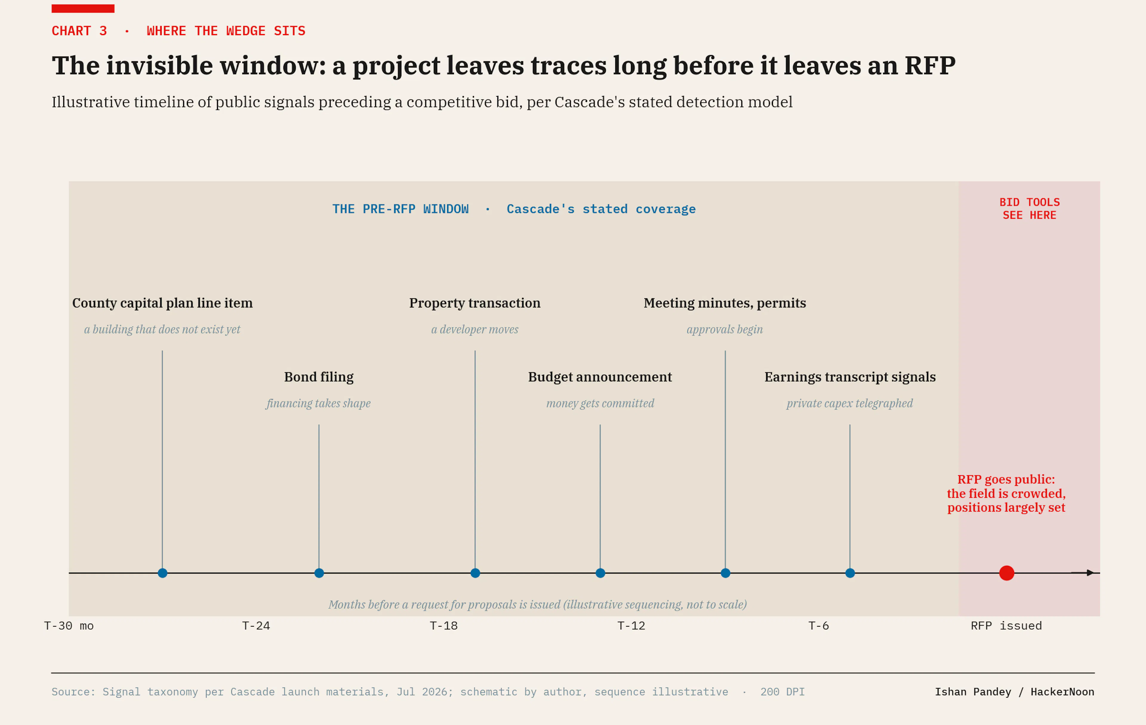 The pre-RFP window: illustrative timeline of public signals preceding a competitive bid.