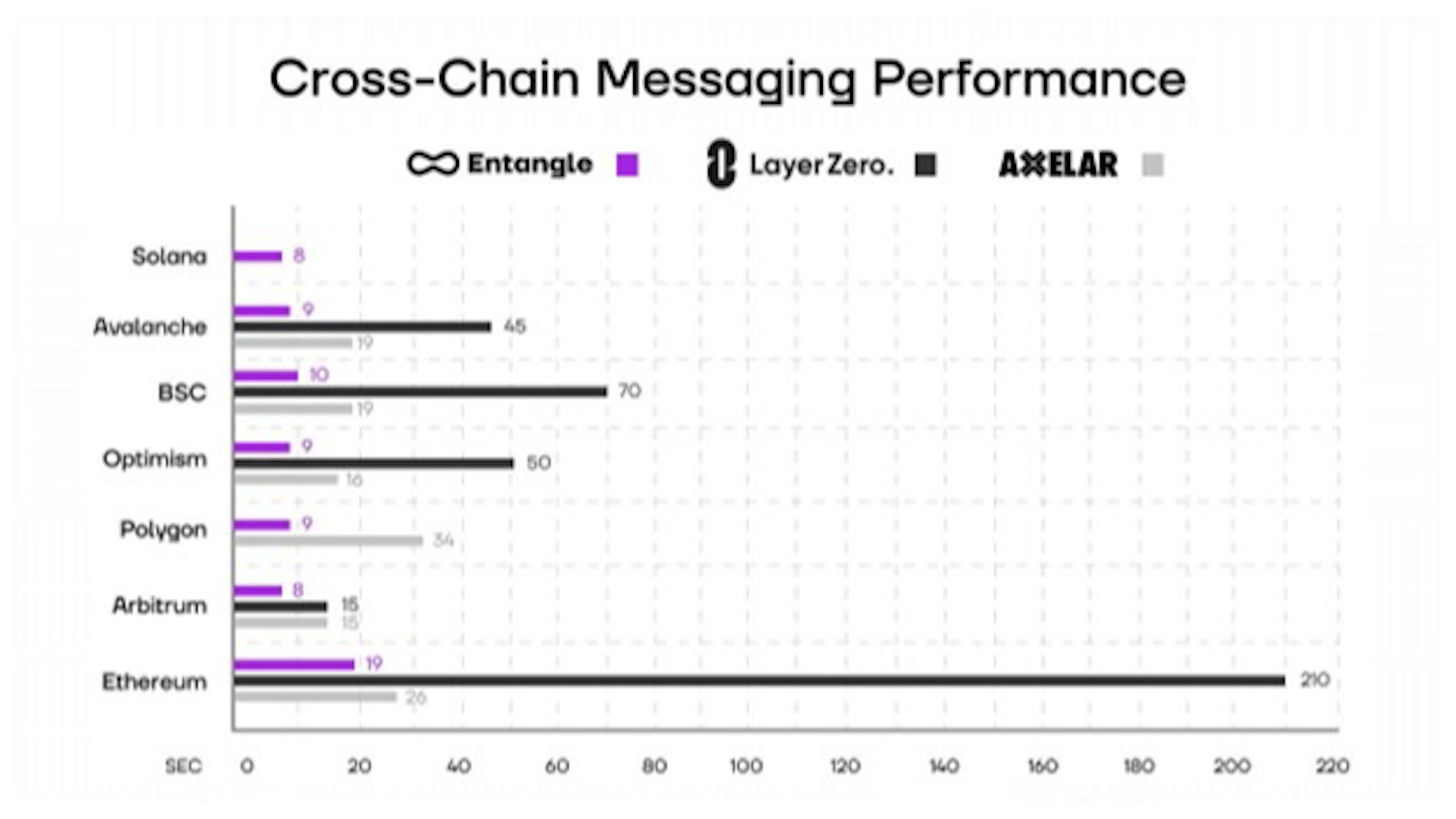 Cross-chain messaging performance