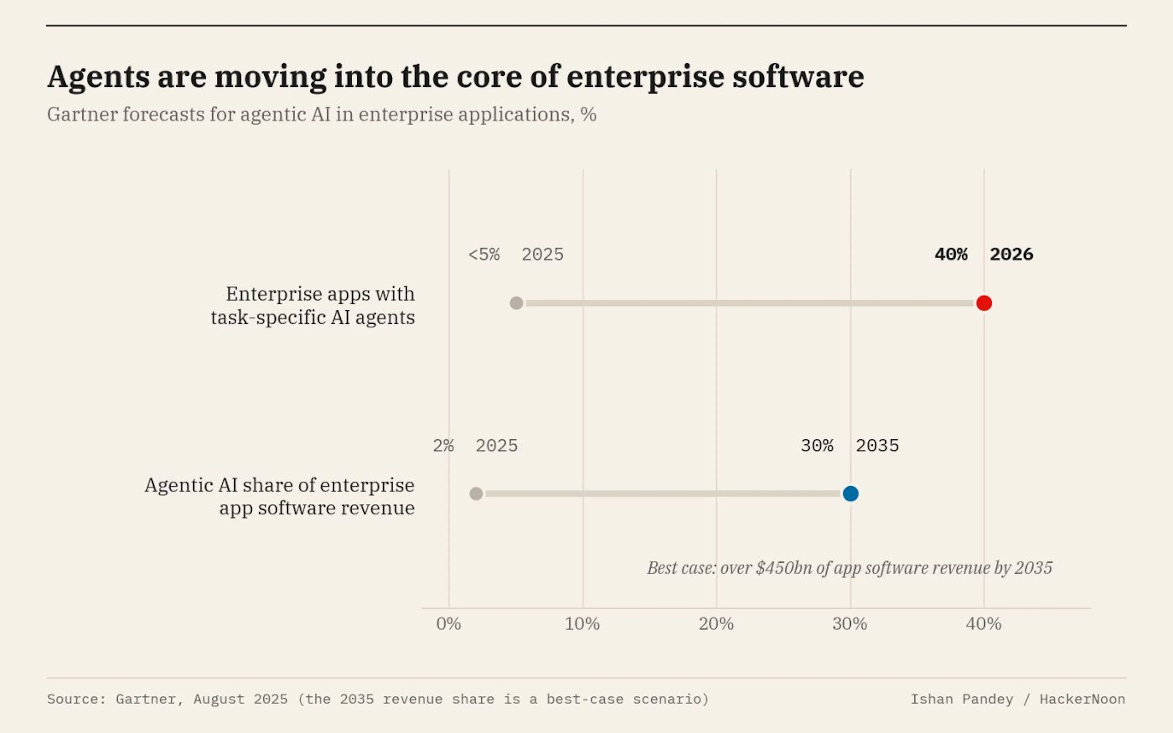 Gartner forecasts for agentic AI in enterprise applications. Gartner expects the share of enterprise apps with task-specific AI agents to rise from under 5% to 40% in a single year, with agentic AI reaching about 30% of enterprise app software revenue by 2035 in its best case. Source: Gartner, August 2025.