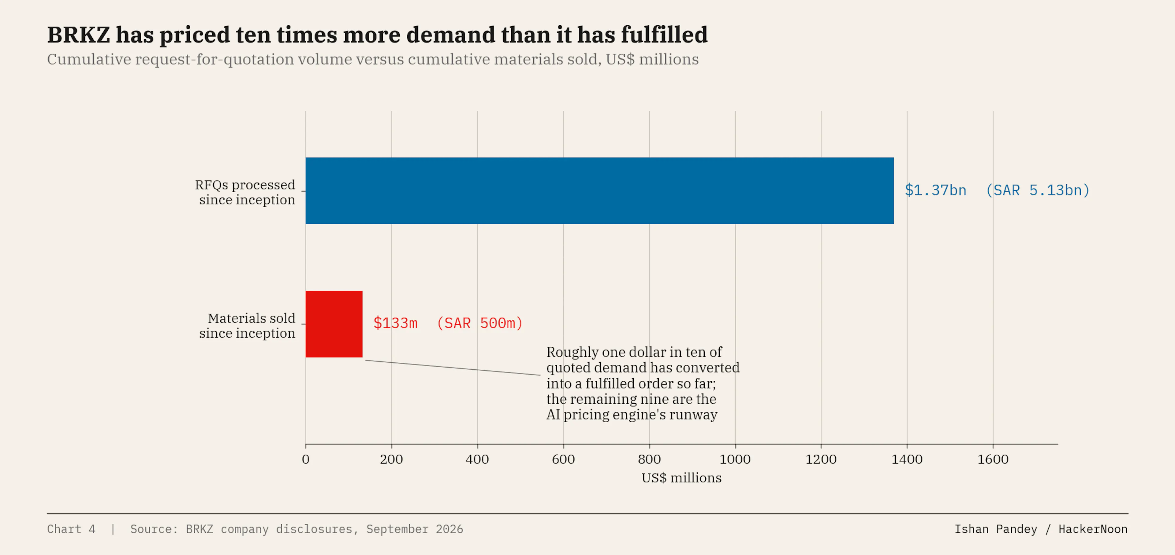 RFQ volume versus materials sold