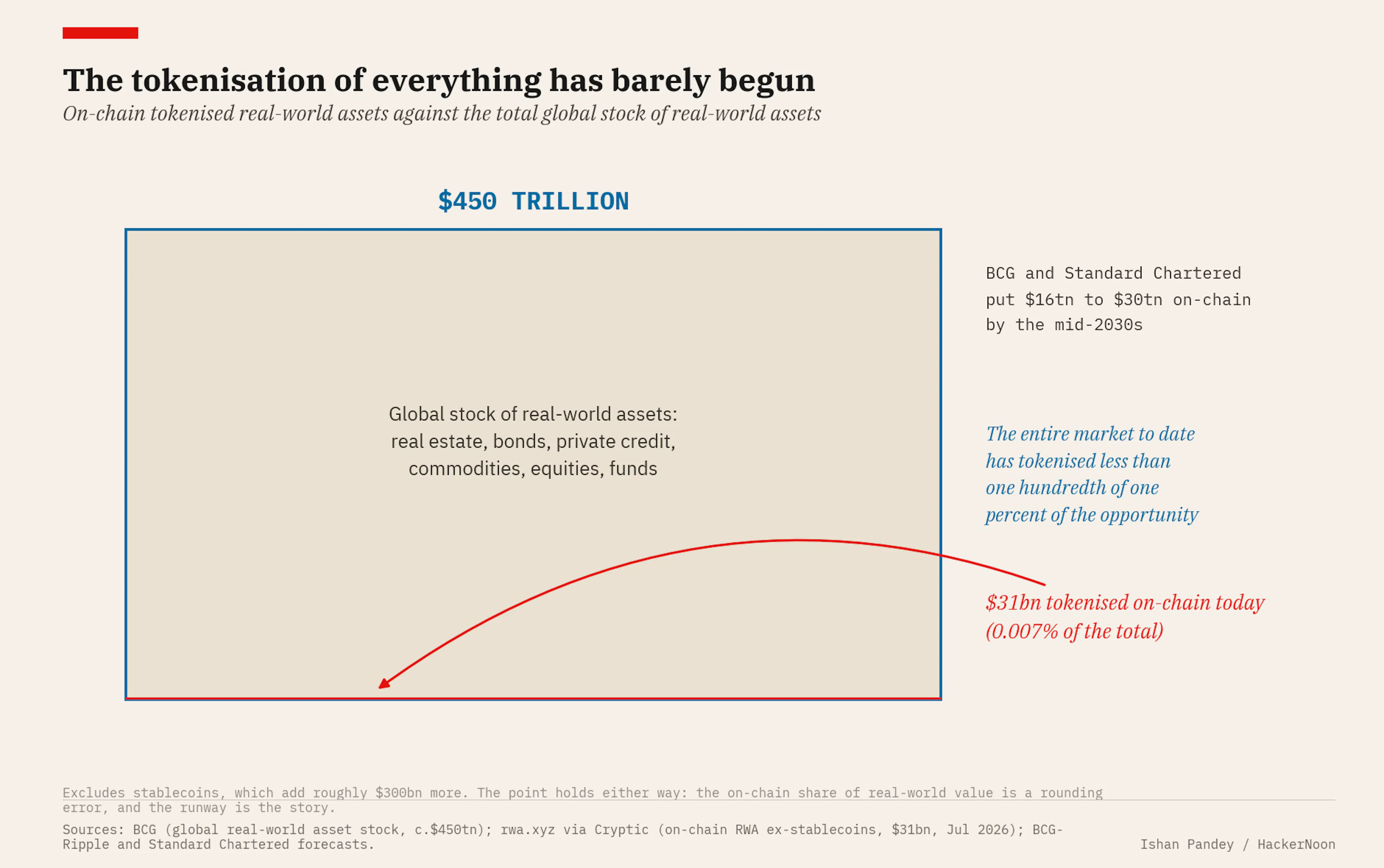 The on-chain share of the $450 trillion real-world asset universe is still a rounding error, which is the entire runway.