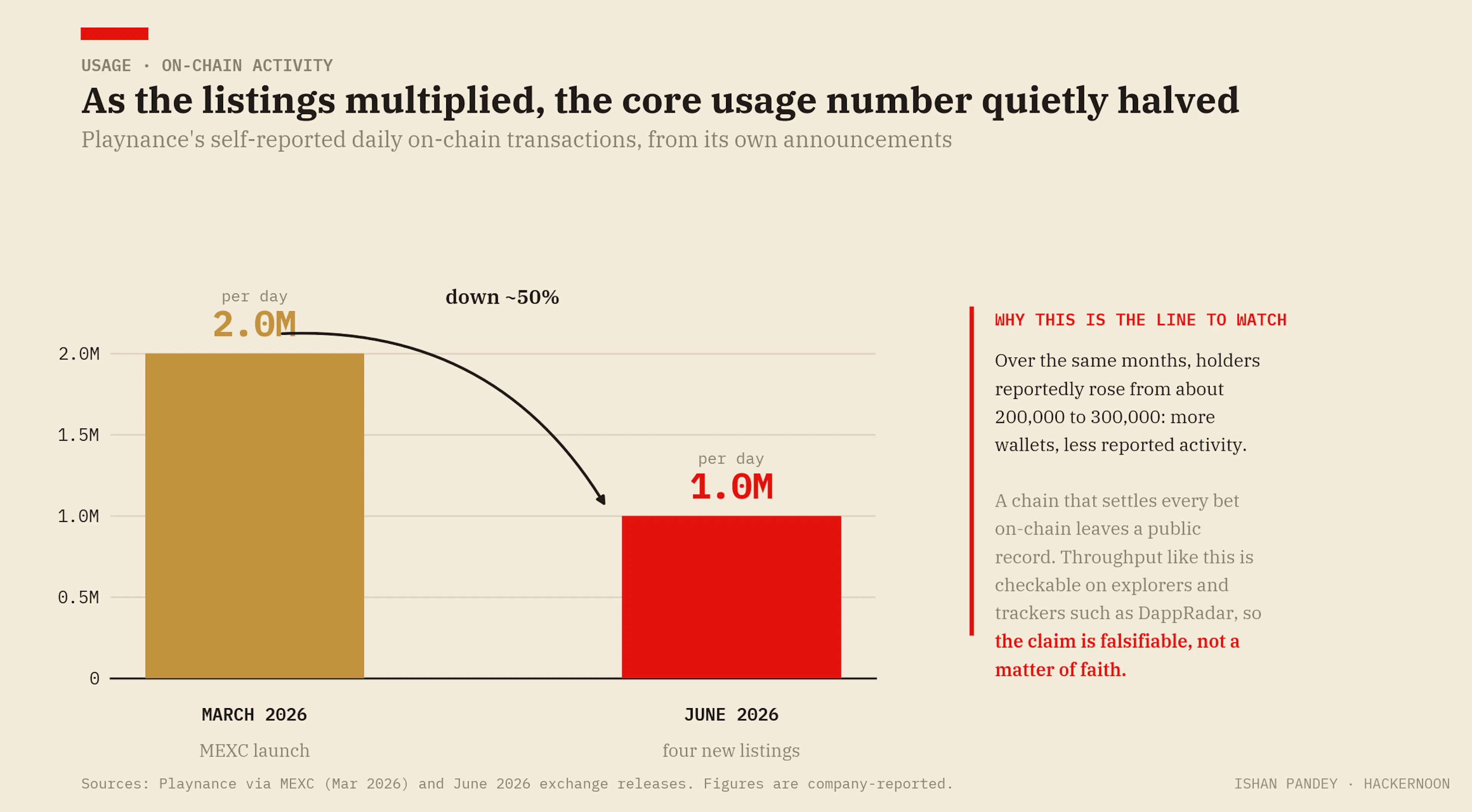  As the listings multiplied, the core usage number quietly halved.