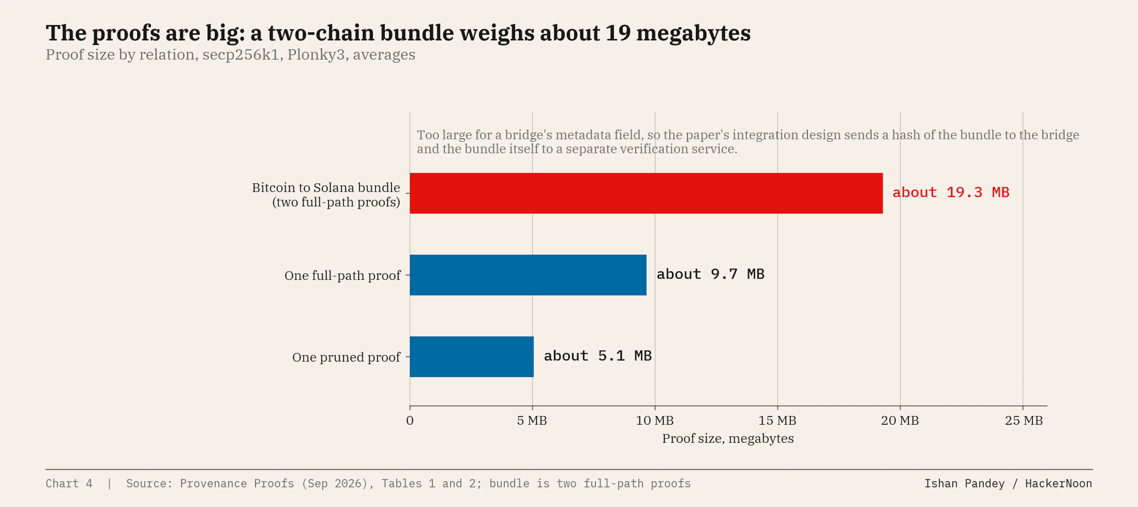 Proof size by relation, secp256k1, Plonky3, averages