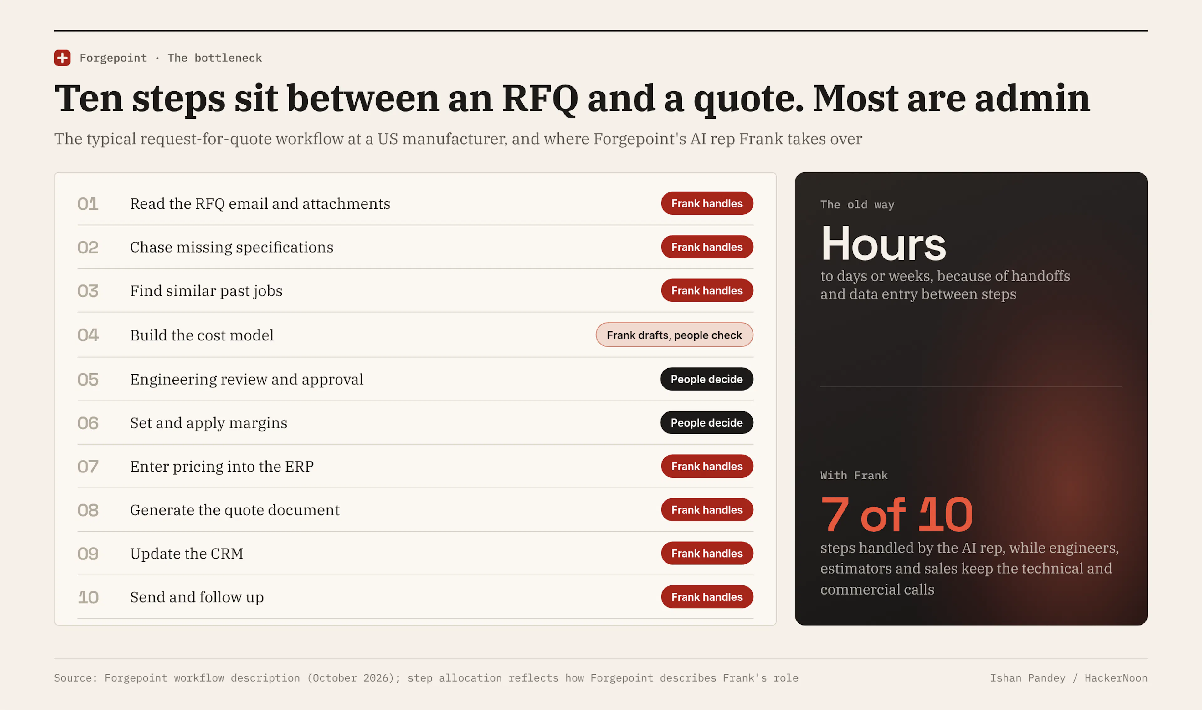 The ten steps between an incoming RFQ and a sent quote at a typical US manufacturer, showing the seven administrative steps Frank handles and the engineering and pricing decisions that stay with people. Source: Forgepoint workflow description; step allocation reflects how Forgepoint describes Frank's role