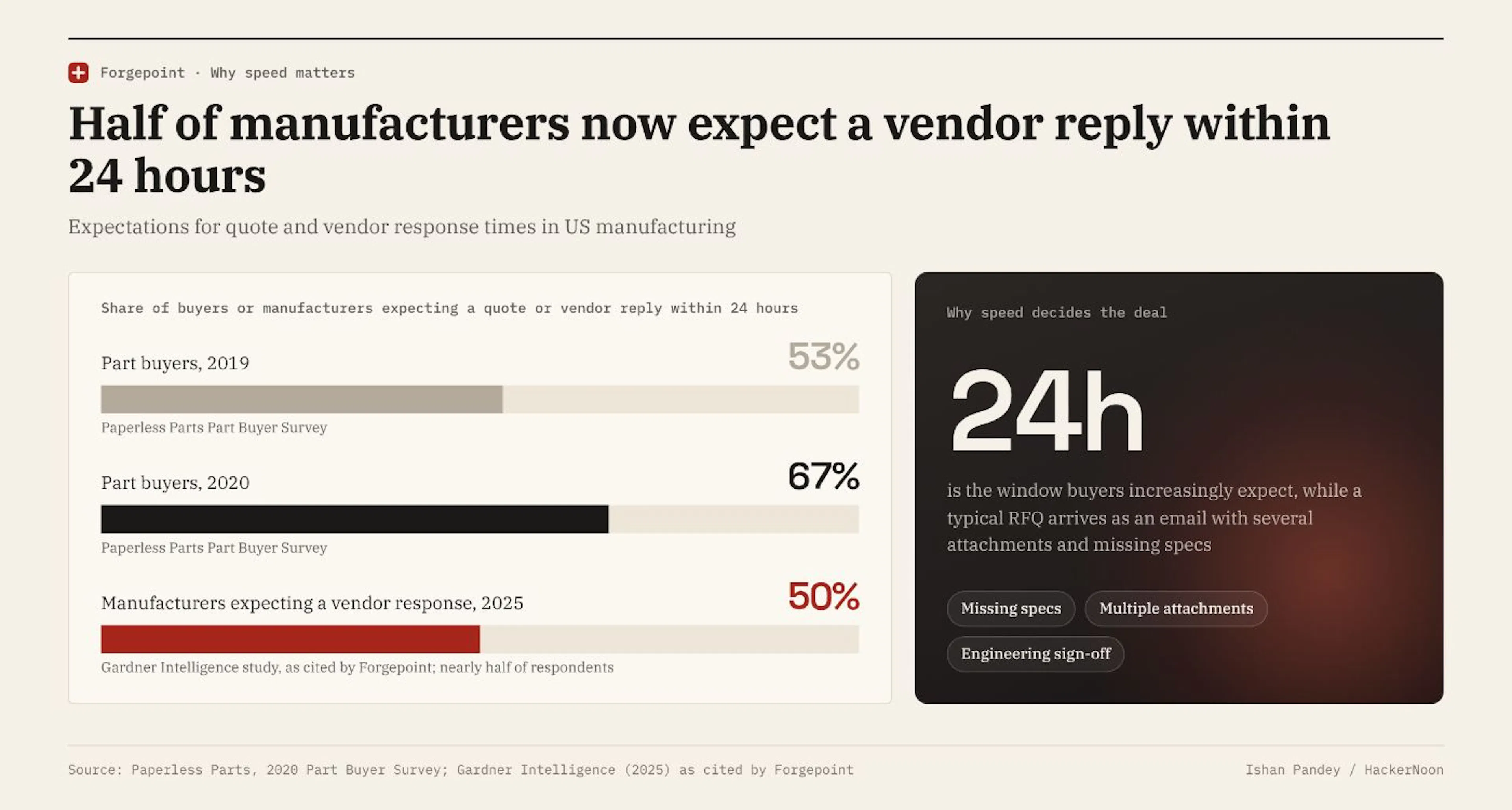53% of part buyers expected a quote within 24 hours in 2019, rising to 67% in 2020, while a 2025 study found that nearly half of manufacturers expect a vendor response within 24 hours.