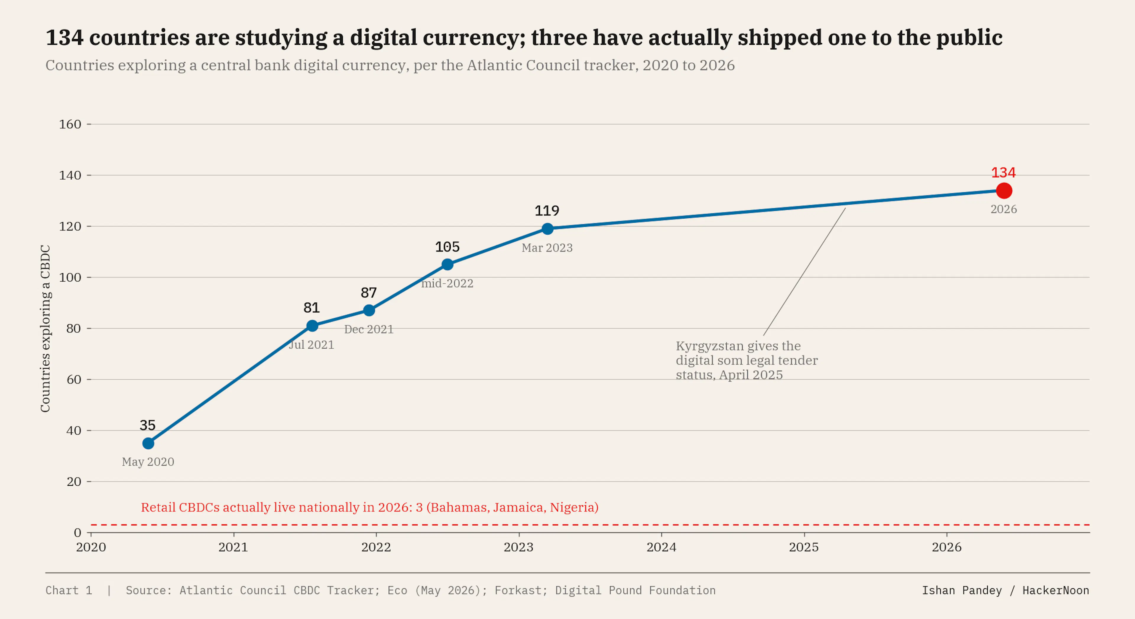 Countries exploring a central bank digital currency, per the Atlantic Council tracker, 2020 to 2026, against the number of retail CBDCs live nationally. 