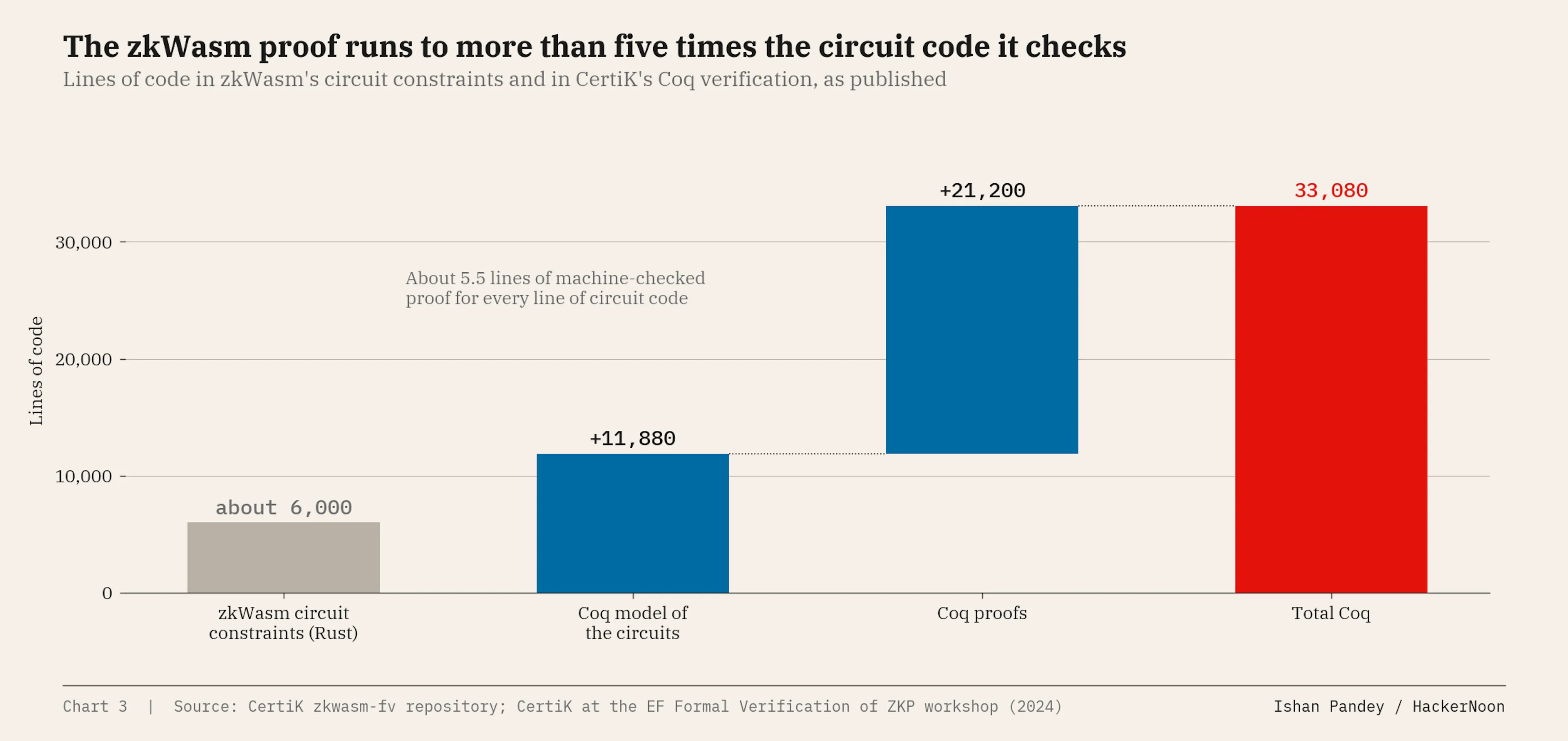 Lines of code in zkWasm's circuit constraints and in CertiK's Coq verification, as published. 