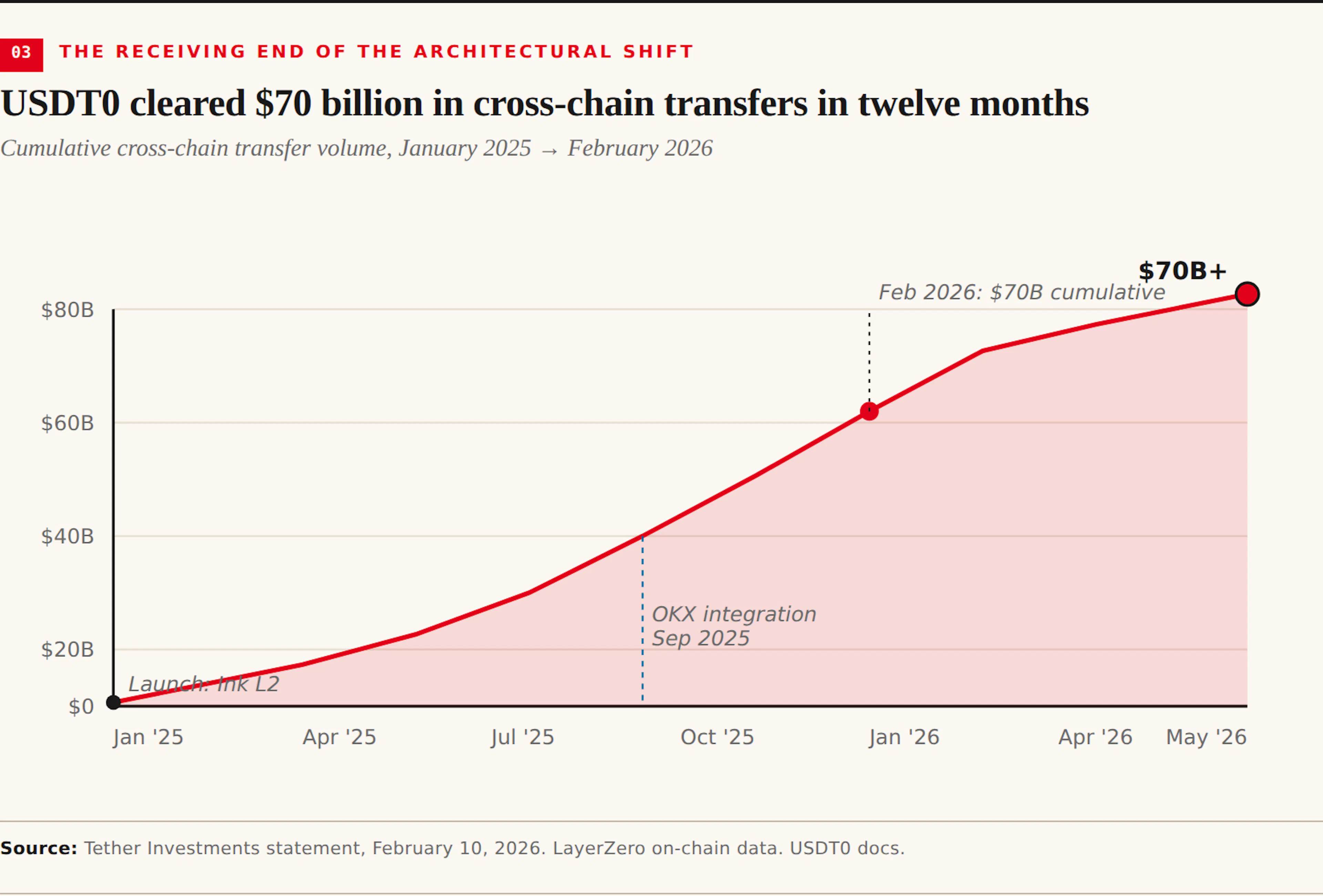 USDT0 cleared $70 billion in cross-chain transfers in twelve months