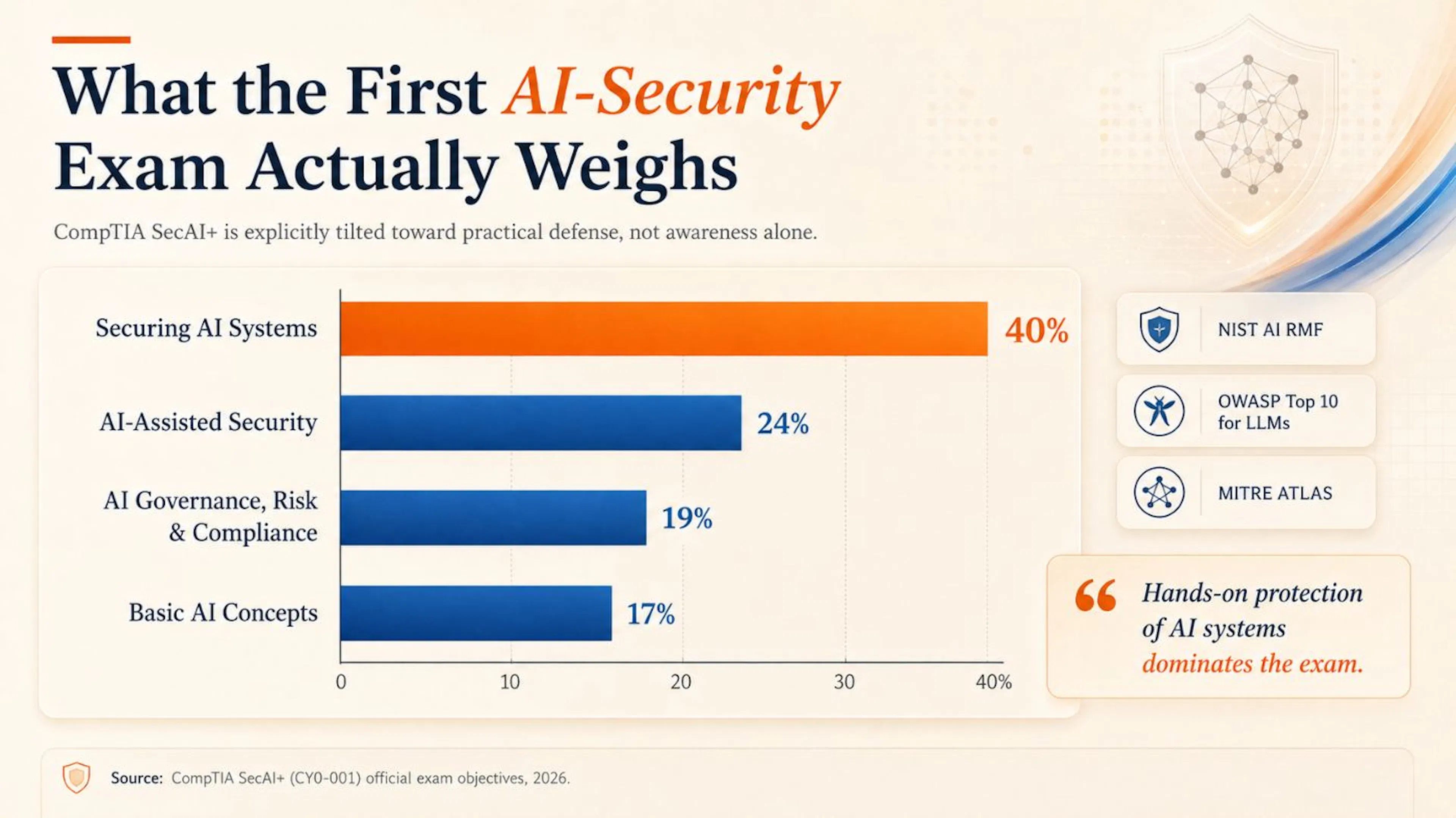 What the first AI-security exam actually weighs — SecAI+ domain weighting