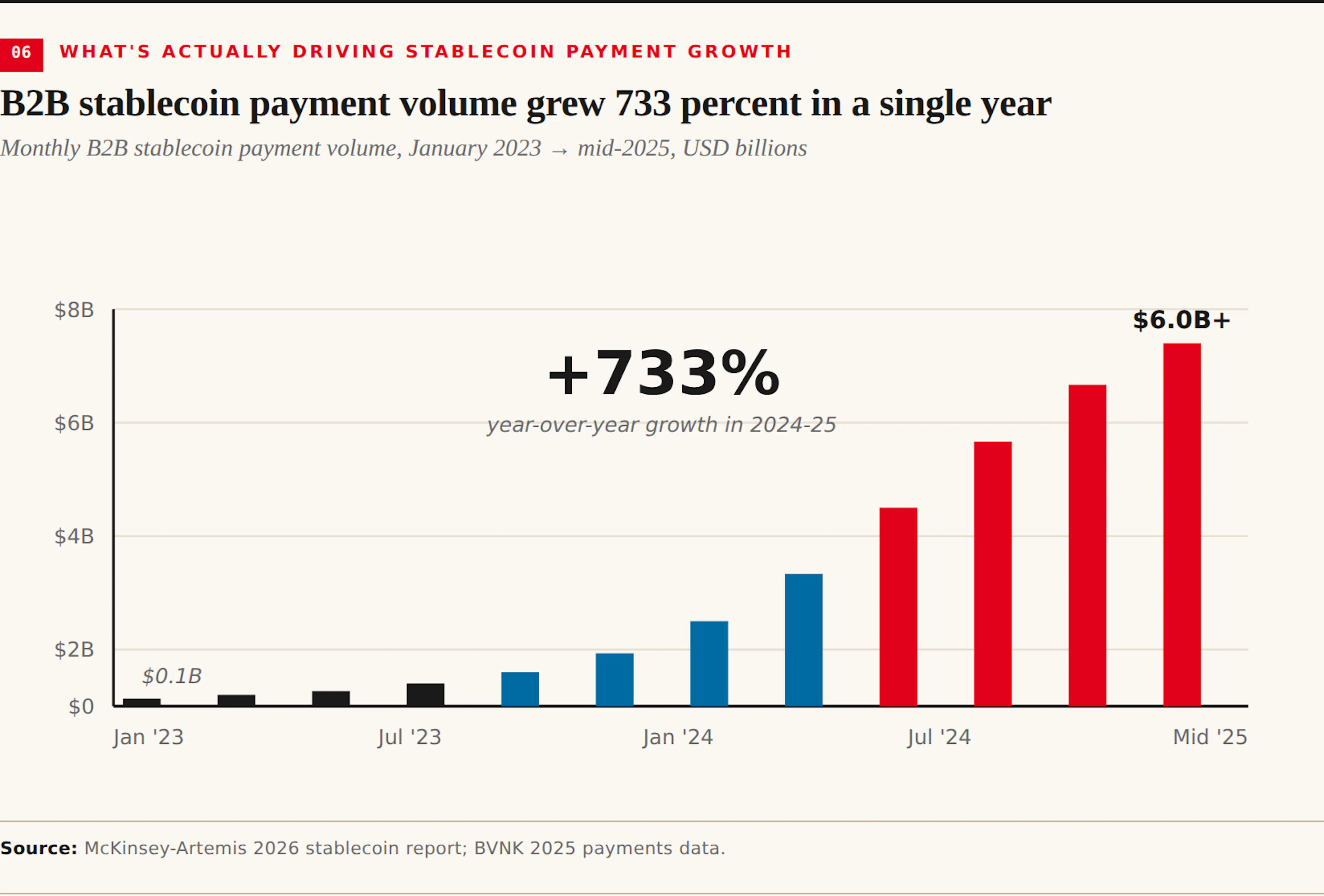B2B stablecoin payment volume grew 733 percent in a single year