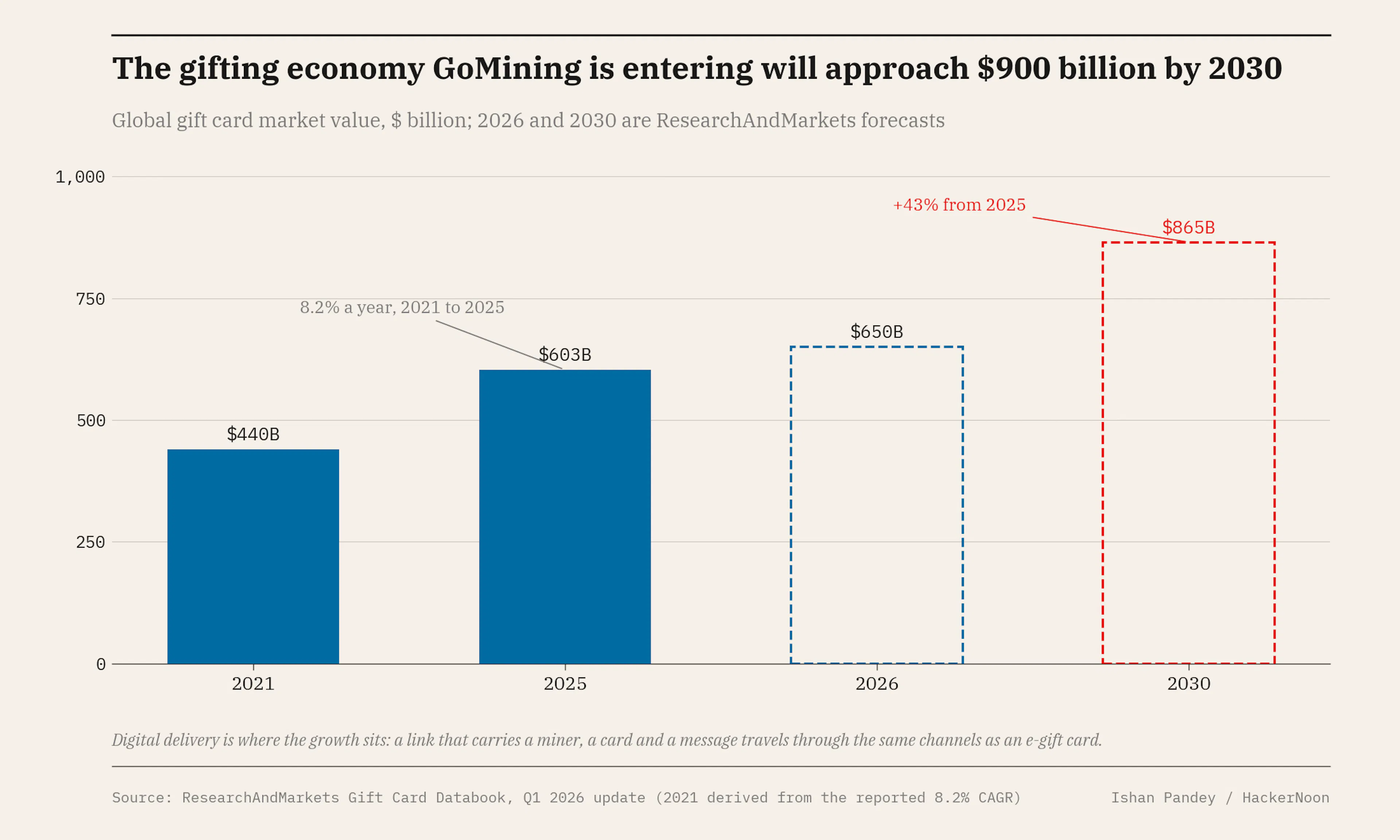 The gifting economy GoMining is entering will approach $900 billion by 2030