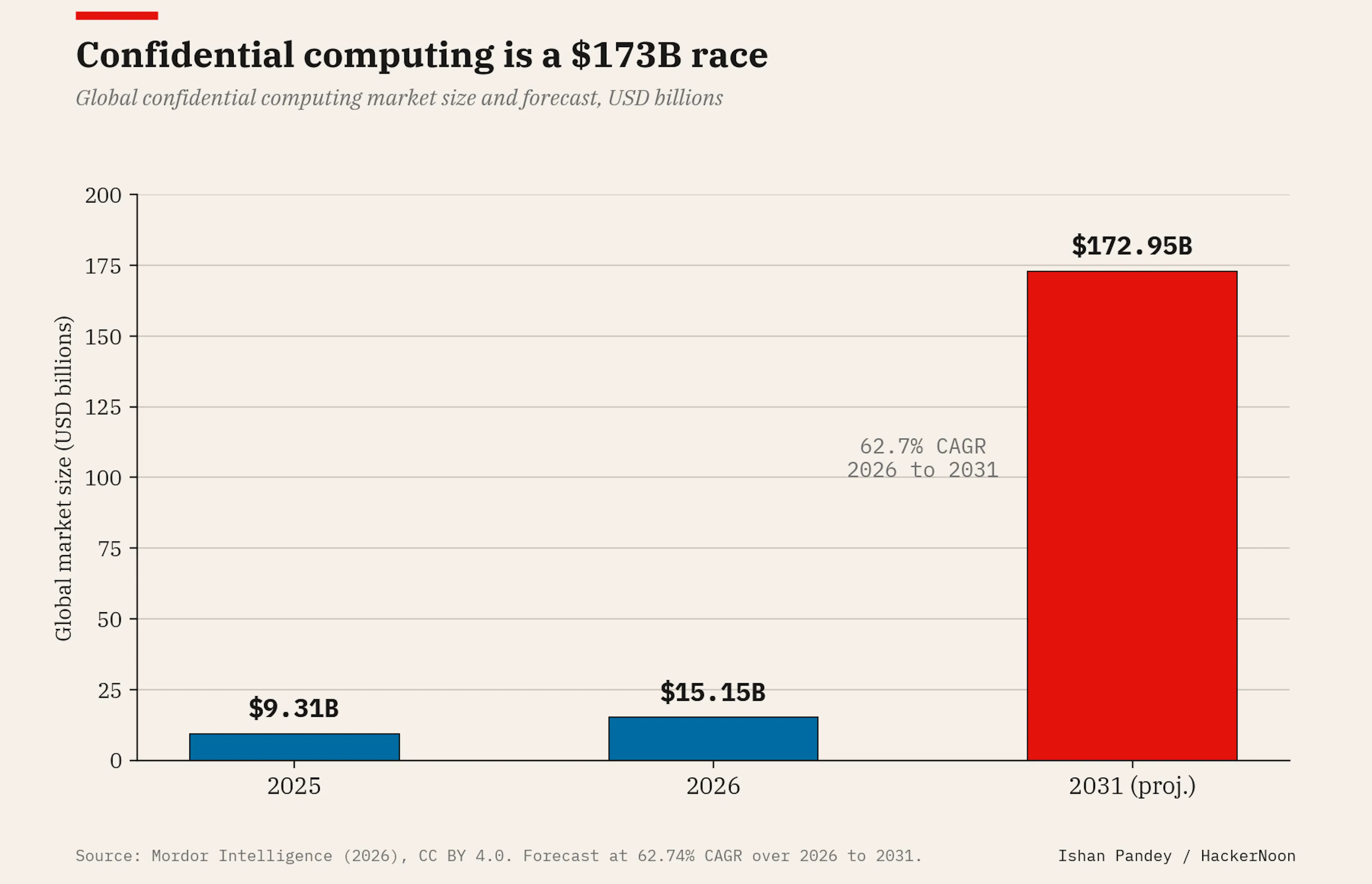 Confidential computing is a $173B race