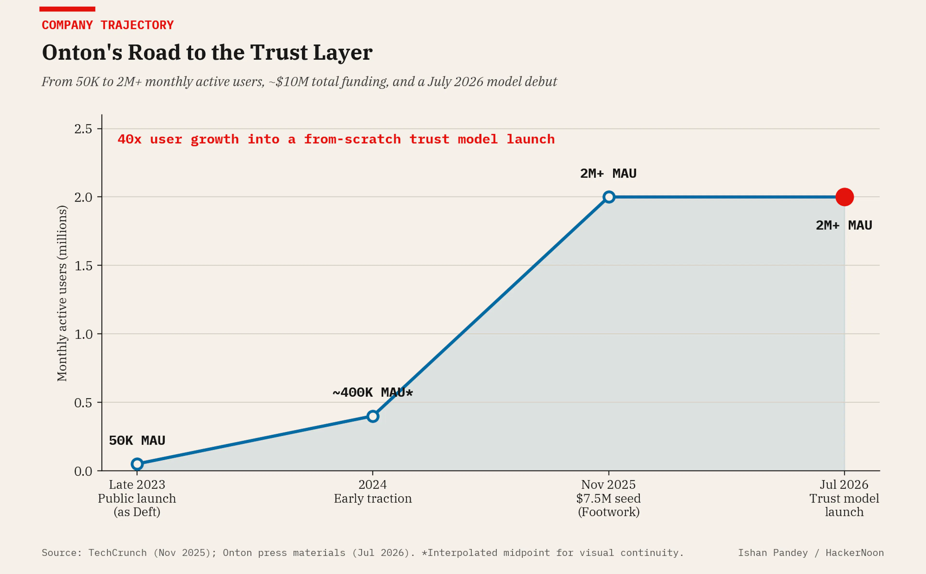 40x user growth in under three years, culminating in today's trust model debut