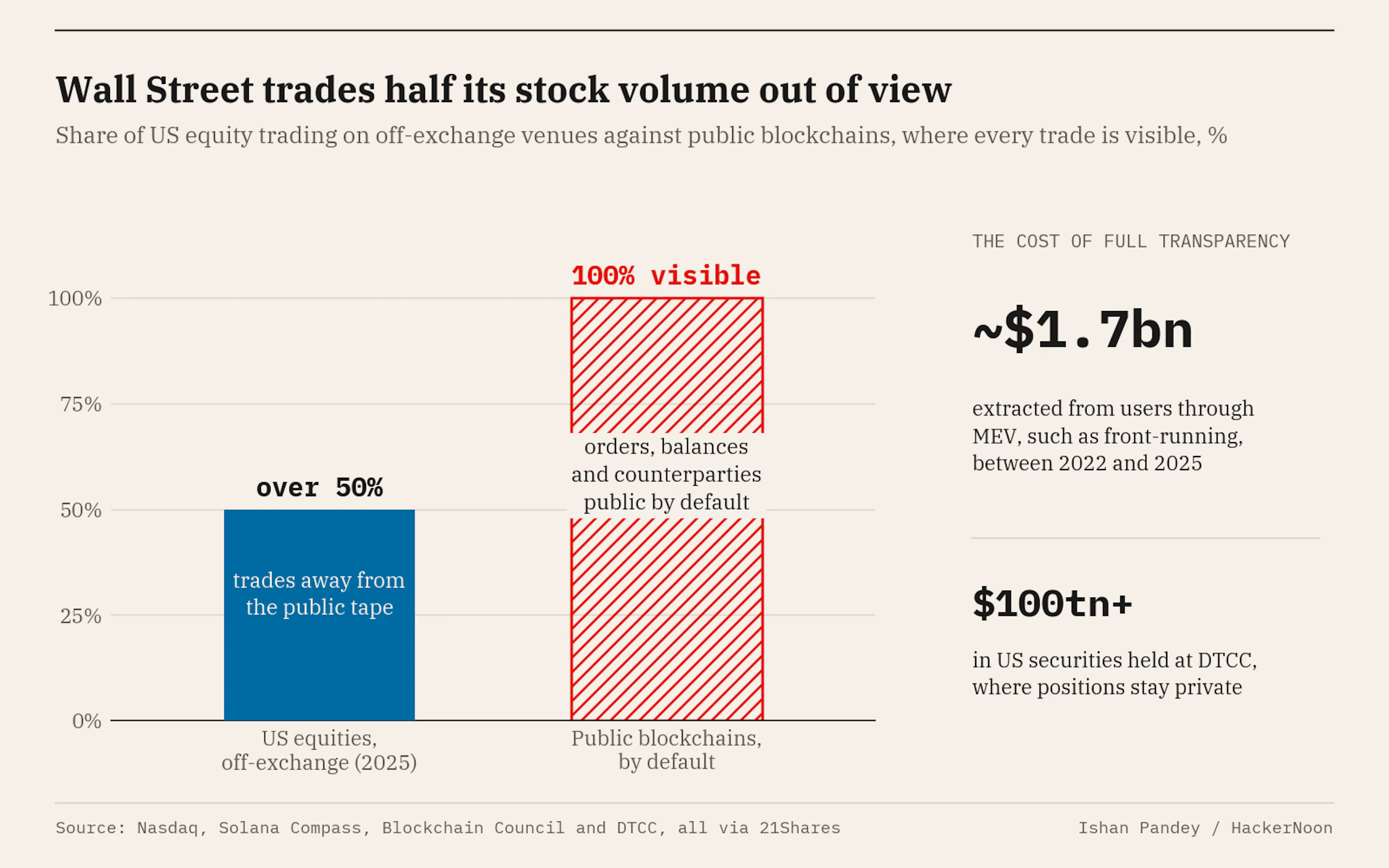 More than half of US equity trading happens on off-exchange venues where orders stay out of view, while trades on public blockchains are visible by default, a gap that has cost users about $1.7bn in MEV between 2022 and 2025. 