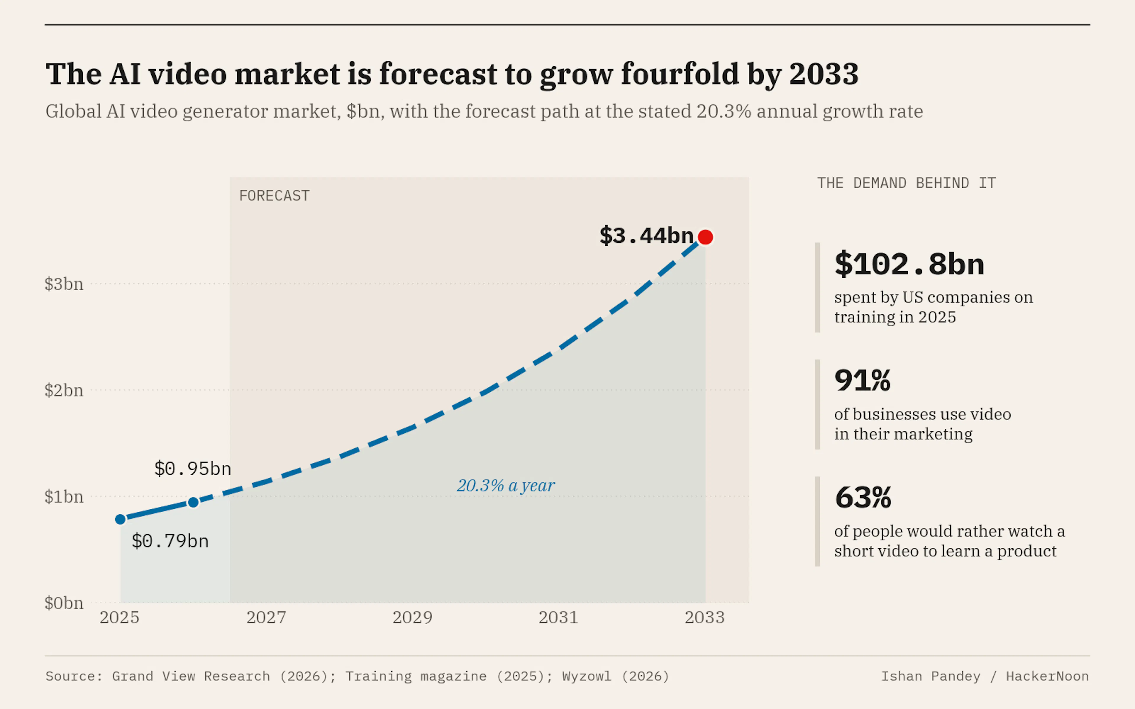 The global AI video generator market is forecast to grow from $0.79bn in 2025 to $3.44bn by 2033 at 20.3% a year, while US companies spent $102.8bn on training in 2025 and 91% of businesses use video in their marketing. 