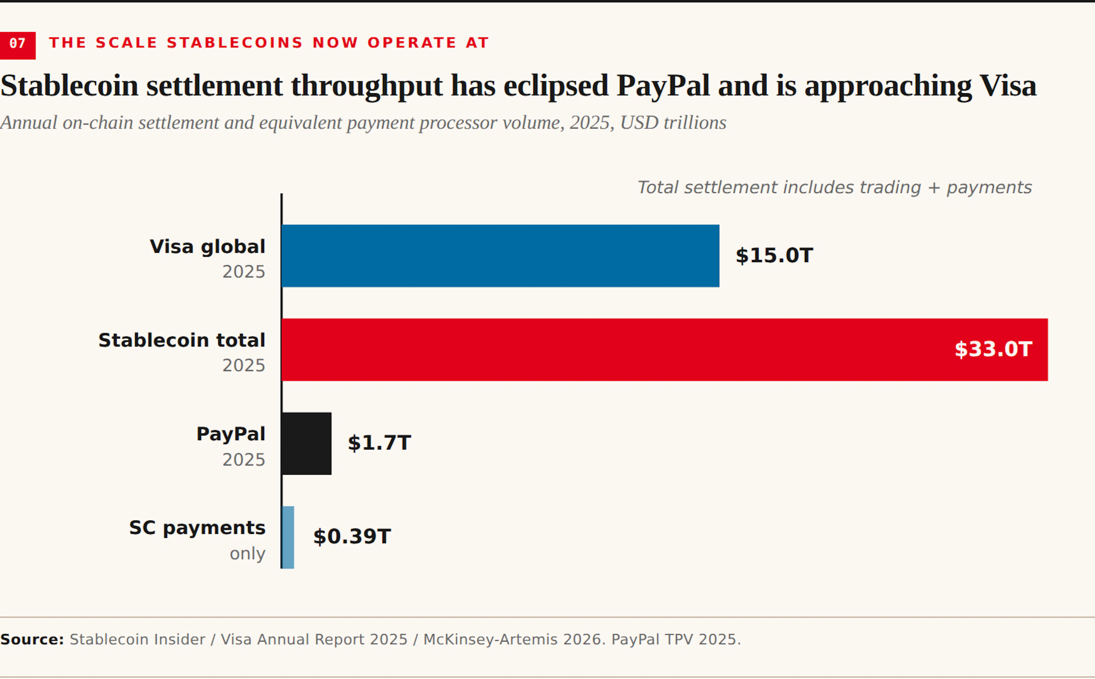 Stablecoin settlement throughput has eclipsed PayPal and is approaching Visa