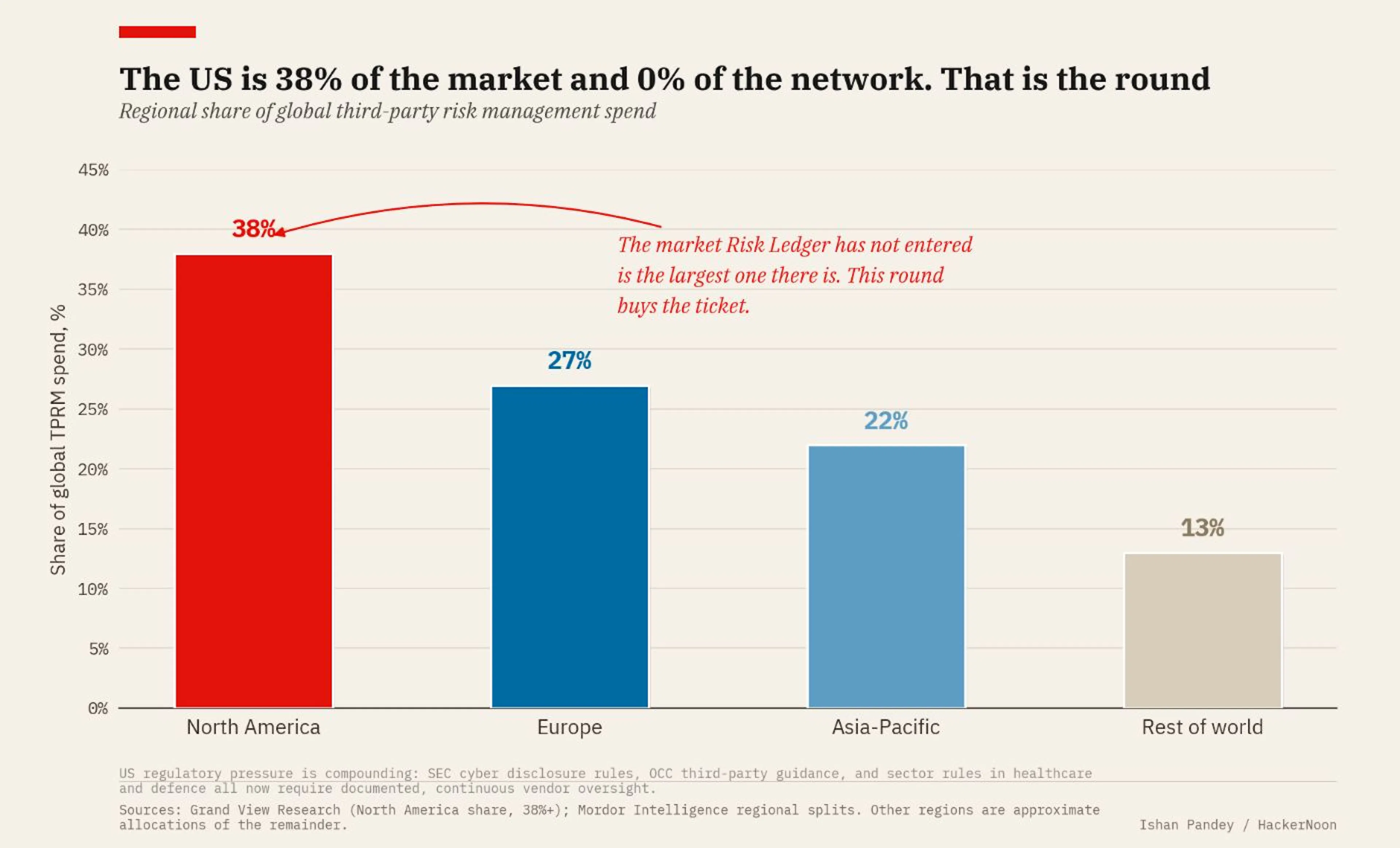 The US is 38% of the global market and 0% of the network