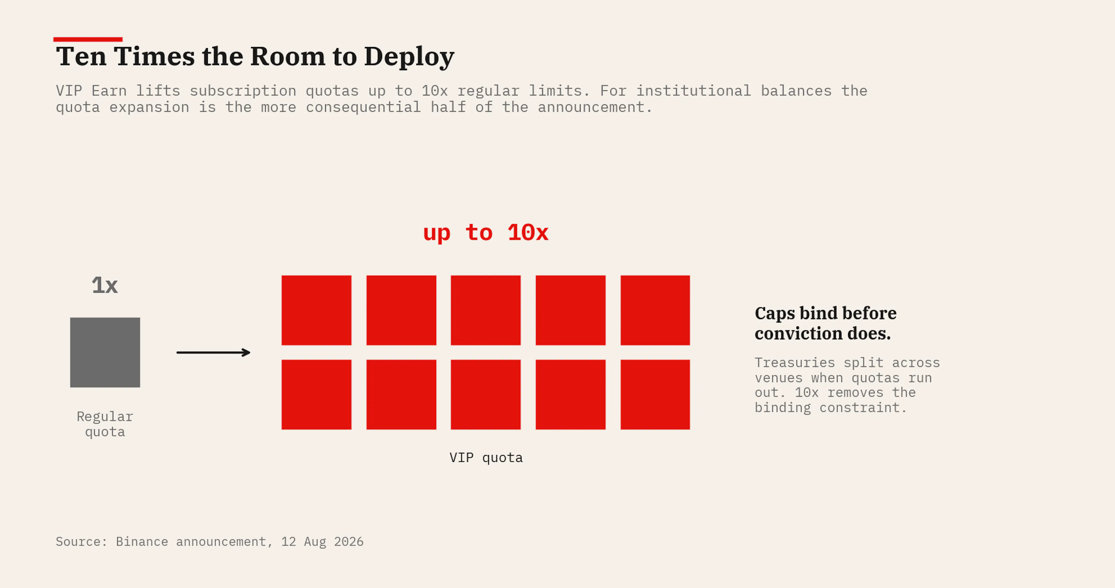 Ten Times the Room to Deploy