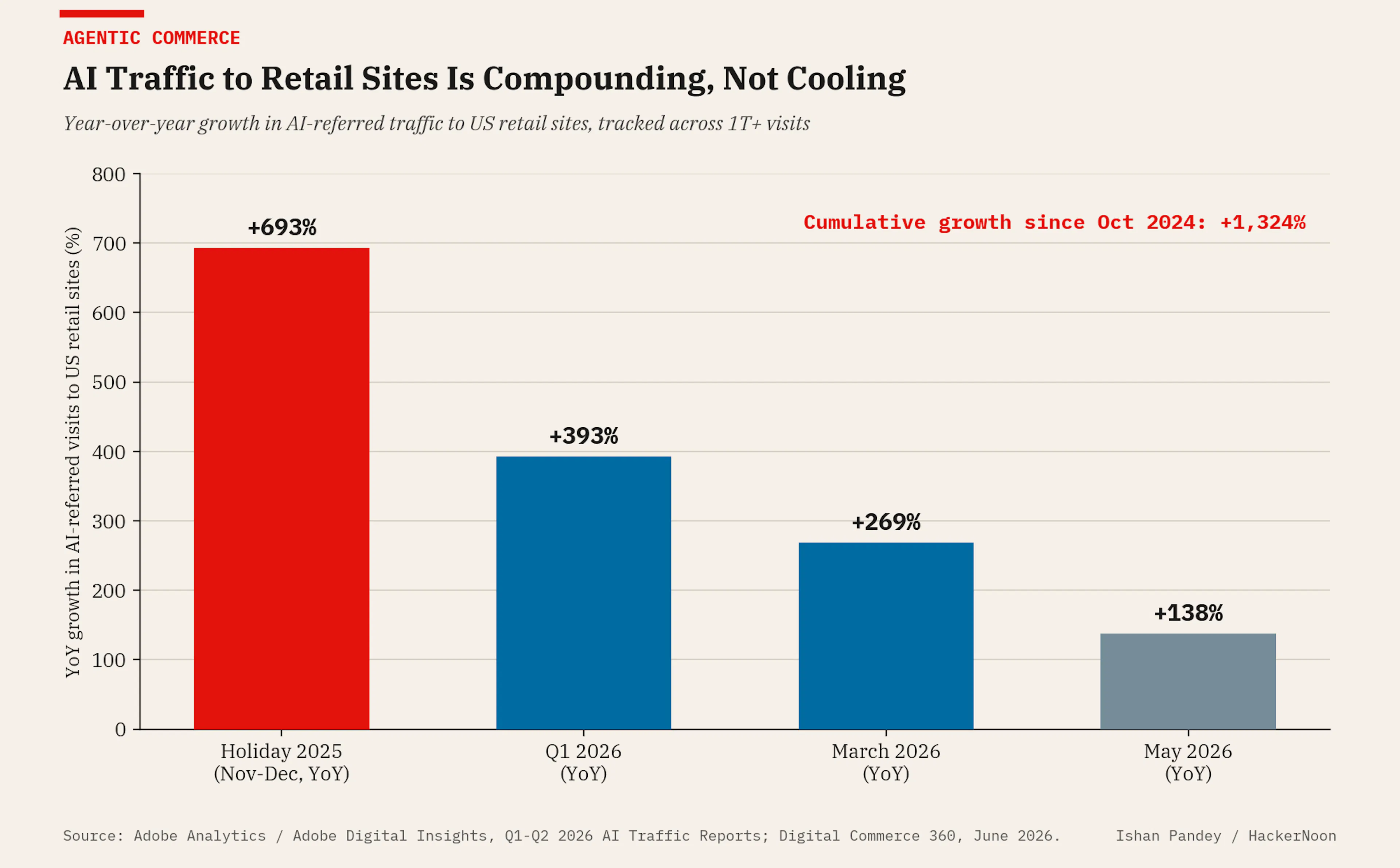 AI-referred traffic to US retail sites has compounded relentlessly since Adobe began tracking it in October 2024.