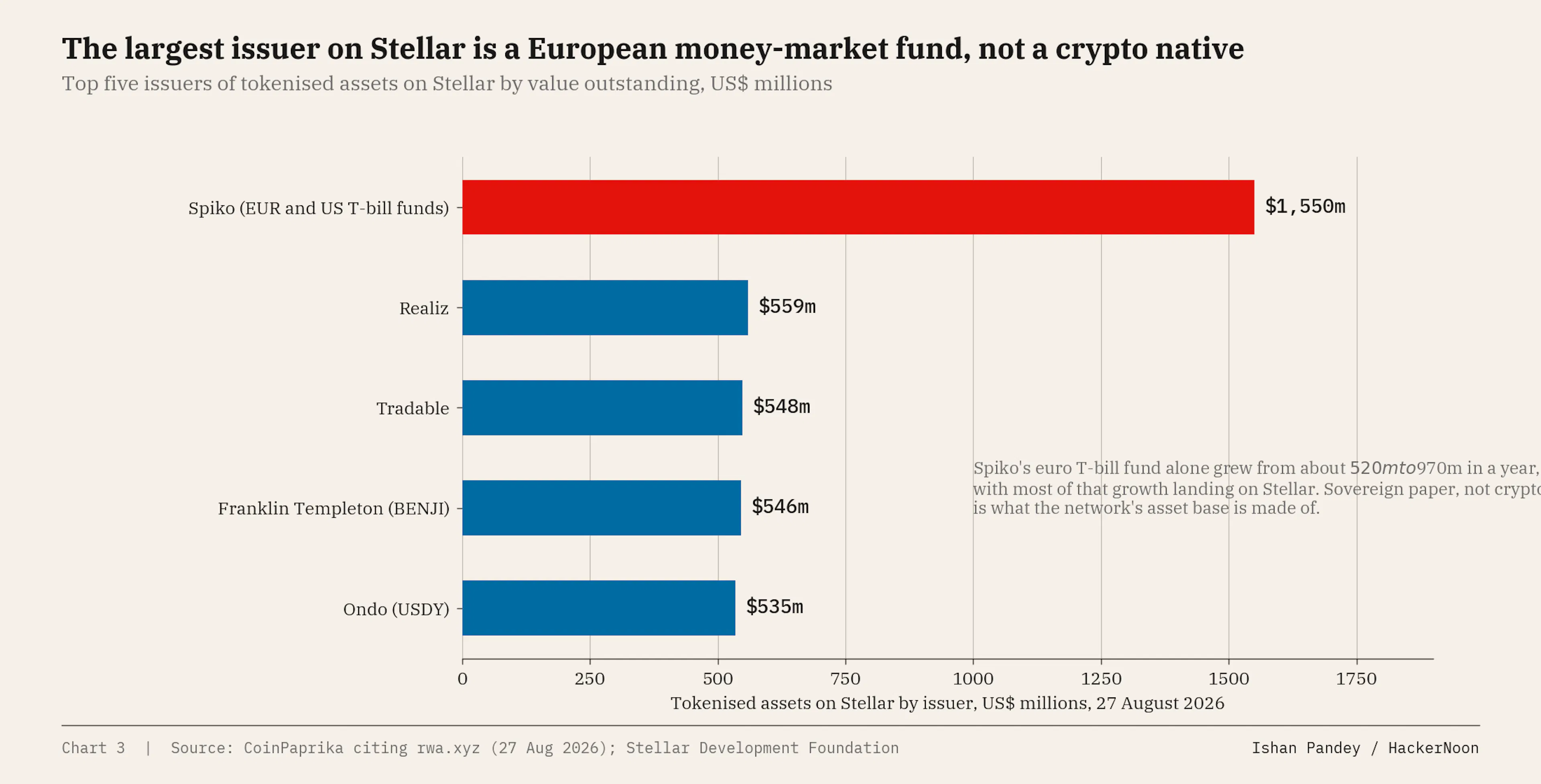 Top five issuers of tokenised assets on Stellar by value outstanding, US$ millions, 27 August 2026.