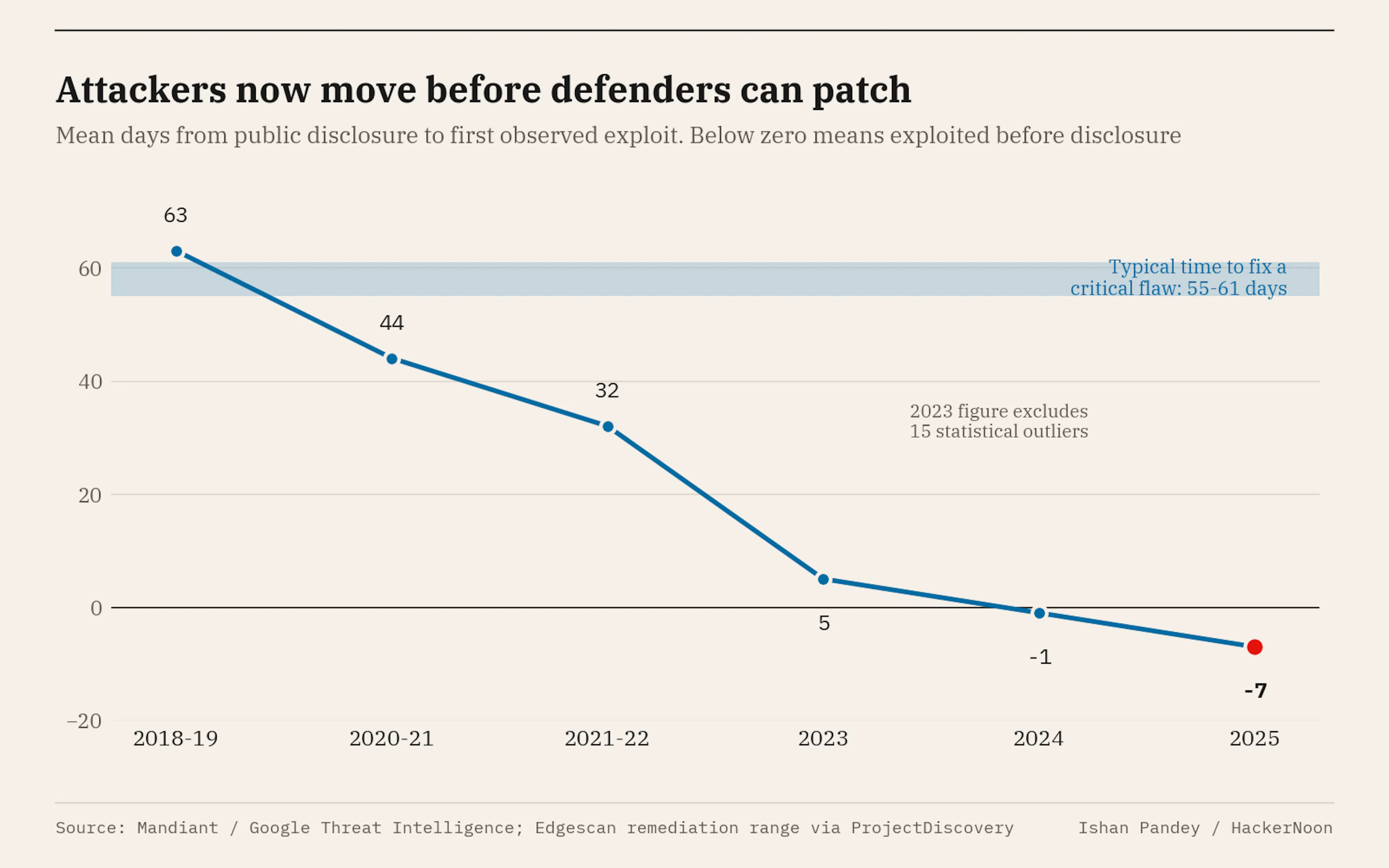 Mean days from disclosure to first observed exploit, 2018 to 2025