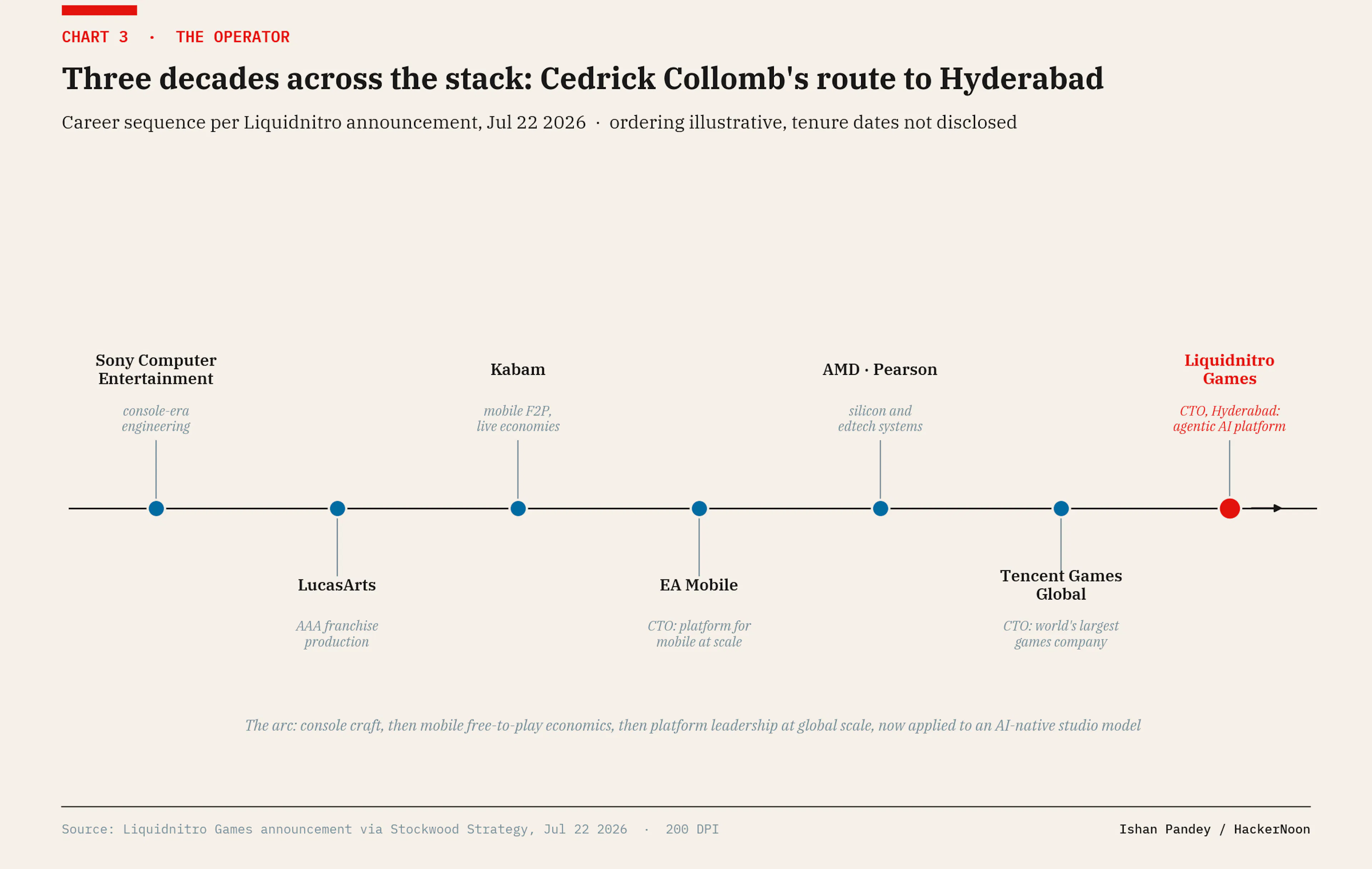 Collomb's career sequence