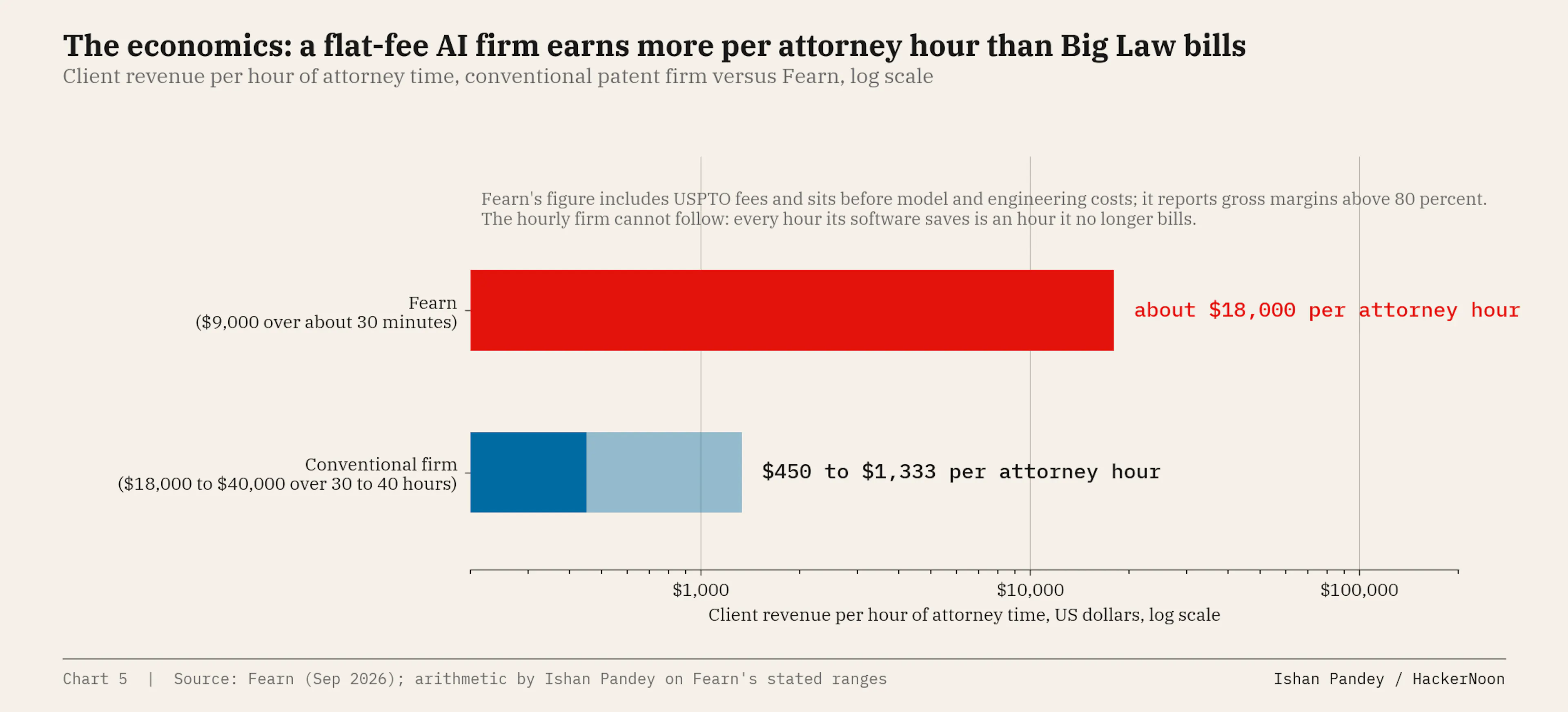Client revenue per hour of attorney time, conventional patent firm versus Fearn, log scale.