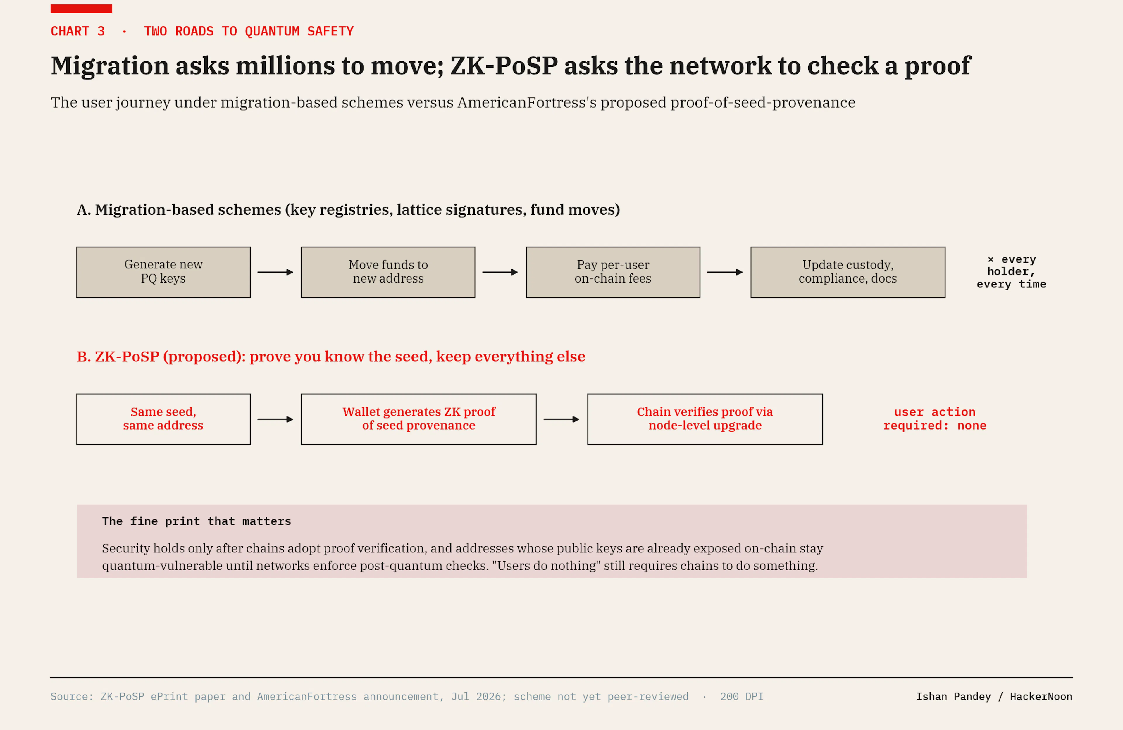 The user journey under migration schemes versus proof of seed provenance, caveats included.