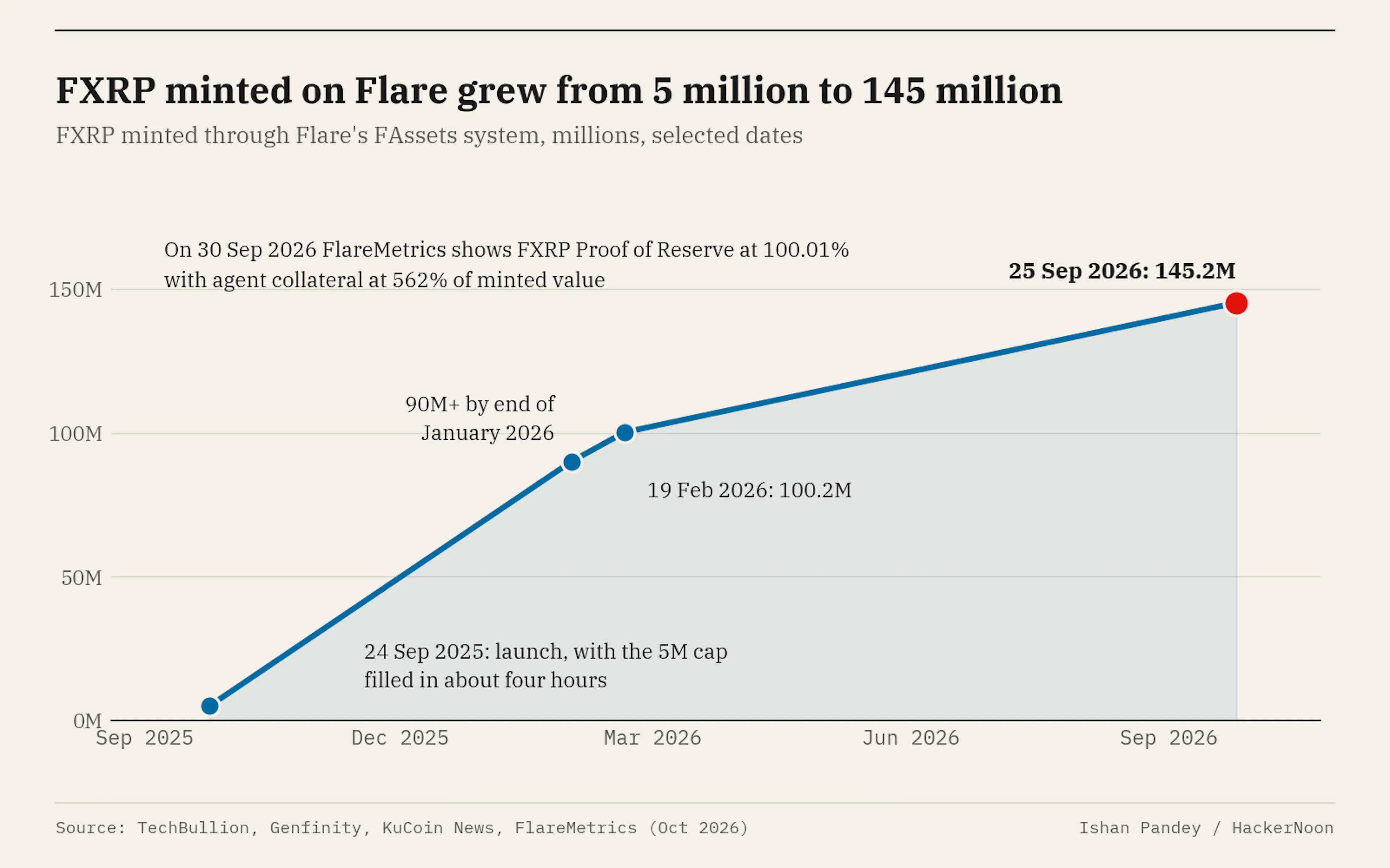 FXRP minted through Flare's FAssets system, September 2025 to September 2026