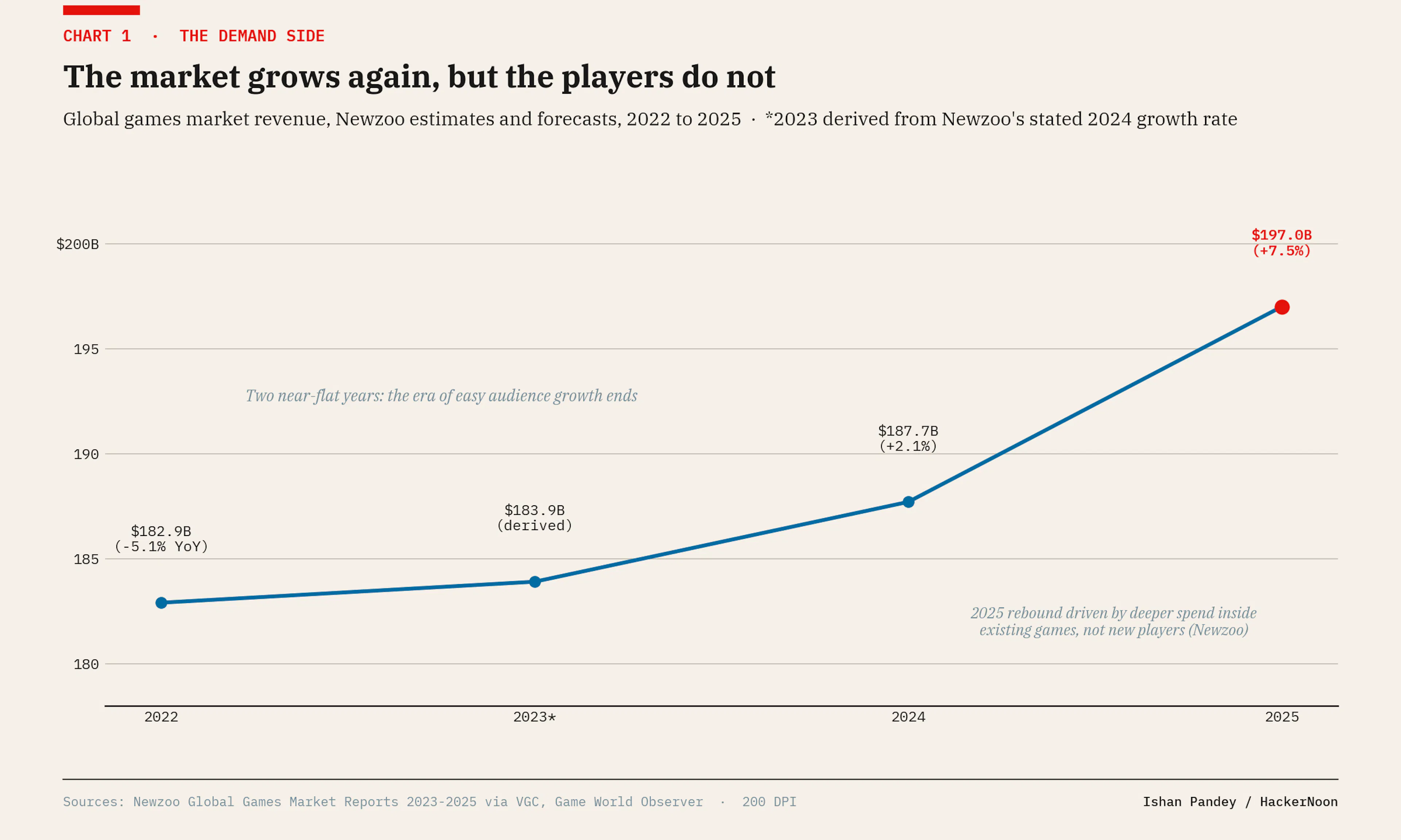 Global games market revenue, 2022 to 2025. Source: Newzoo.